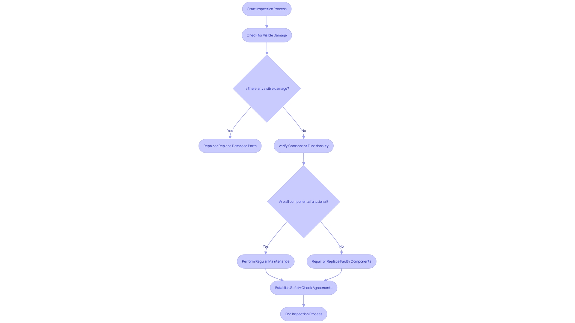 This flowchart outlines the essential steps for conducting a thorough examination and maintenance of leased tools to ensure their optimal performance and safety.