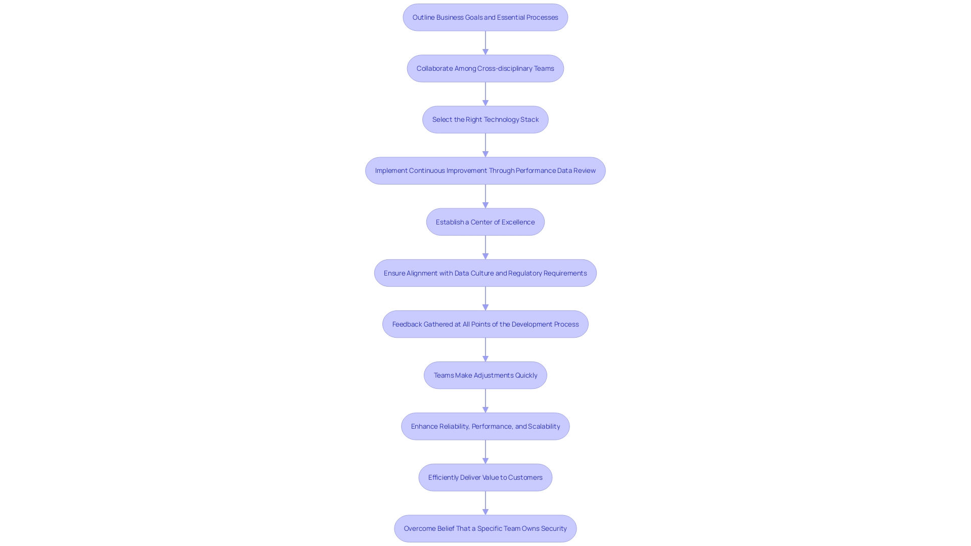 This flowchart outlines the essential steps for creating an effective automated system in organizations. It illustrates the process from defining business goals to establishing a Center of Excellence for governance.