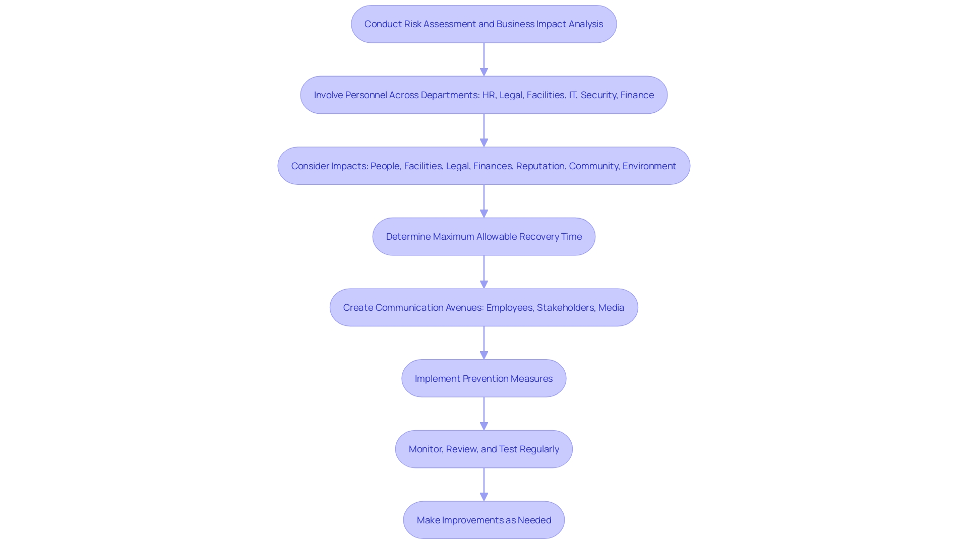 This flowchart outlines the essential steps for creating and sustaining a proficient reaction ability within an organization, highlighting the processes of risk assessment, training, resource management, and prevention measures.