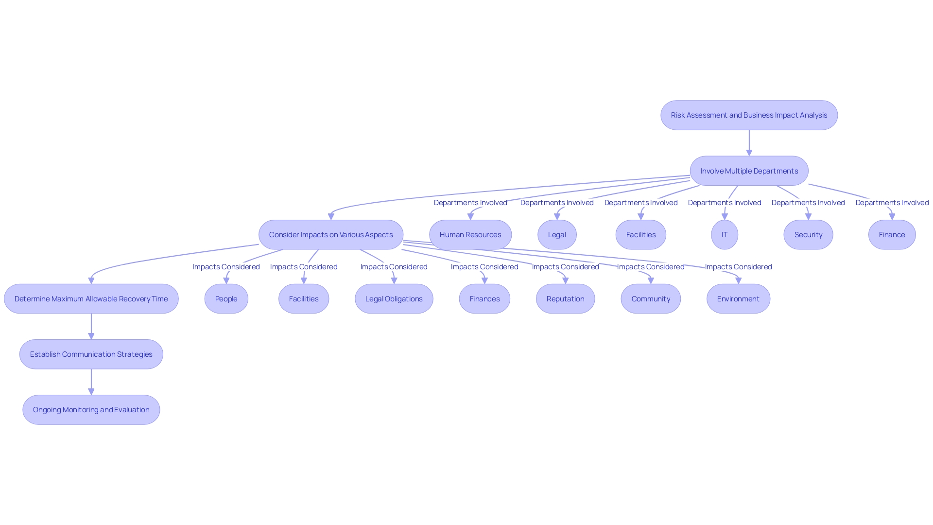 This flowchart outlines the essential steps for developing an effective emergency response plan within an organization, highlighting the key components and processes involved.