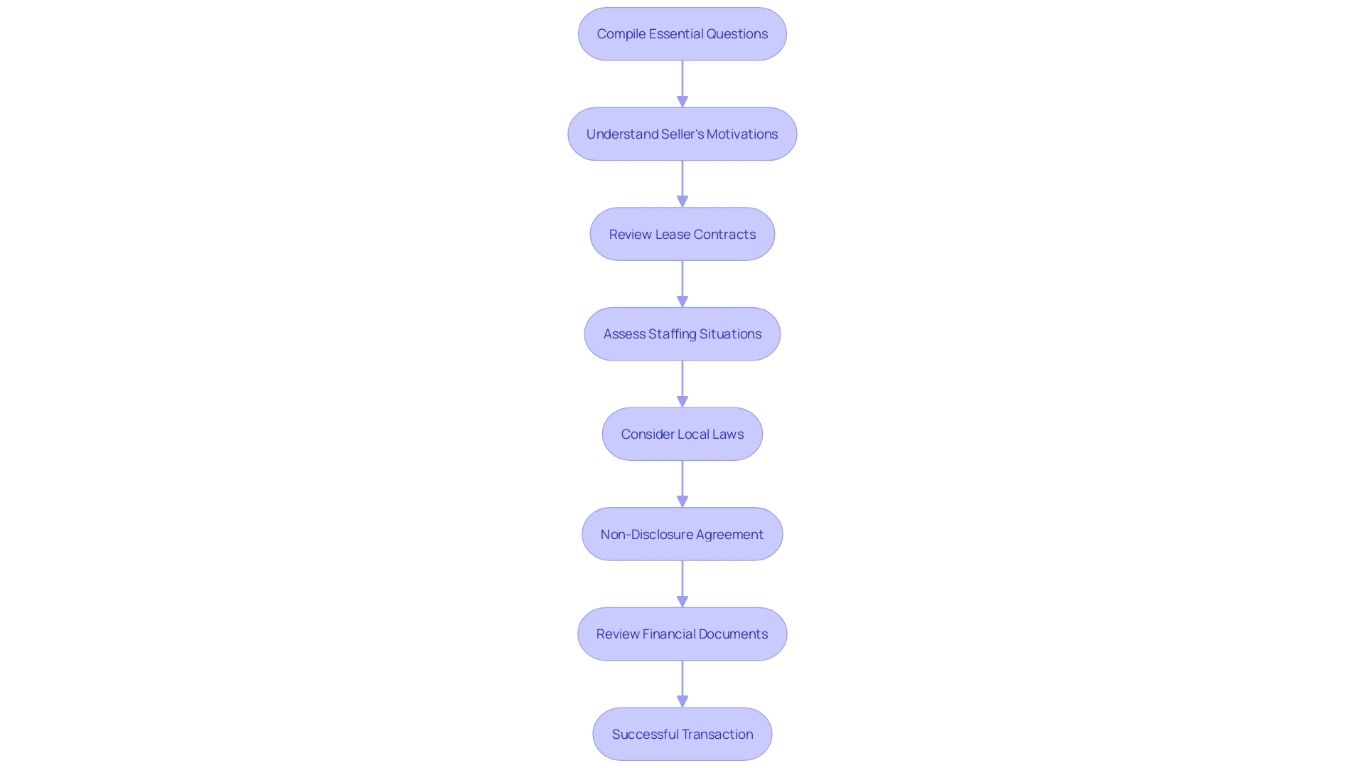 This flowchart outlines the essential steps for effective communication and preparation in a business transaction, from initial inquiries to finalizing the deal.