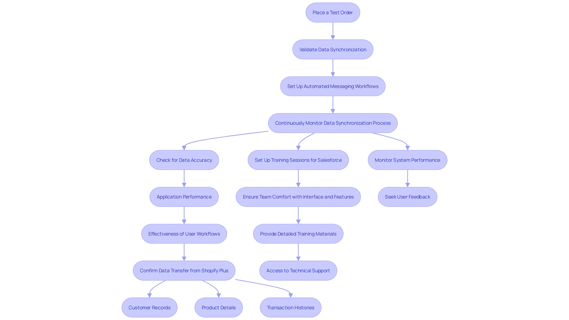 This flowchart outlines the essential steps for ensuring a successful connection between an e-commerce platform and an email marketing service.