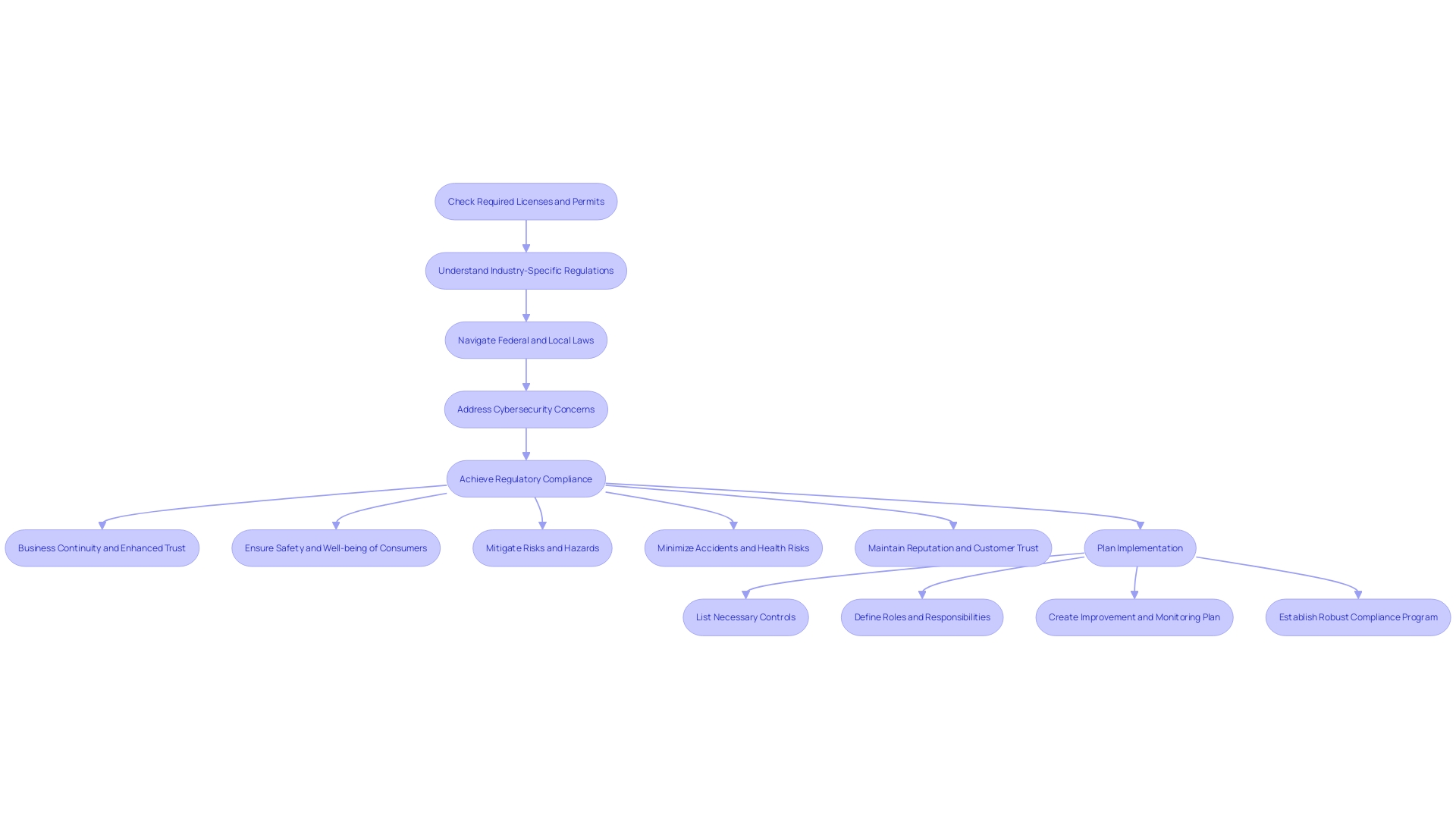 This flowchart outlines the essential steps for ensuring regulatory compliance in an enterprise, highlighting the importance of licenses, permits, and adherence to environmental regulations.