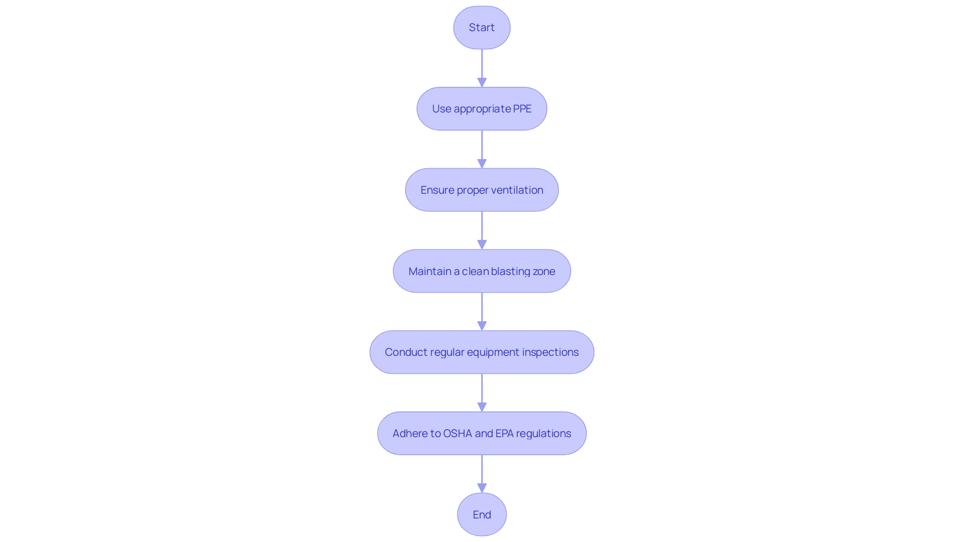 This flowchart outlines the essential steps for ensuring safety during shot firing operations, highlighting the use of PPE, workspace ventilation, and compliance with regulations.