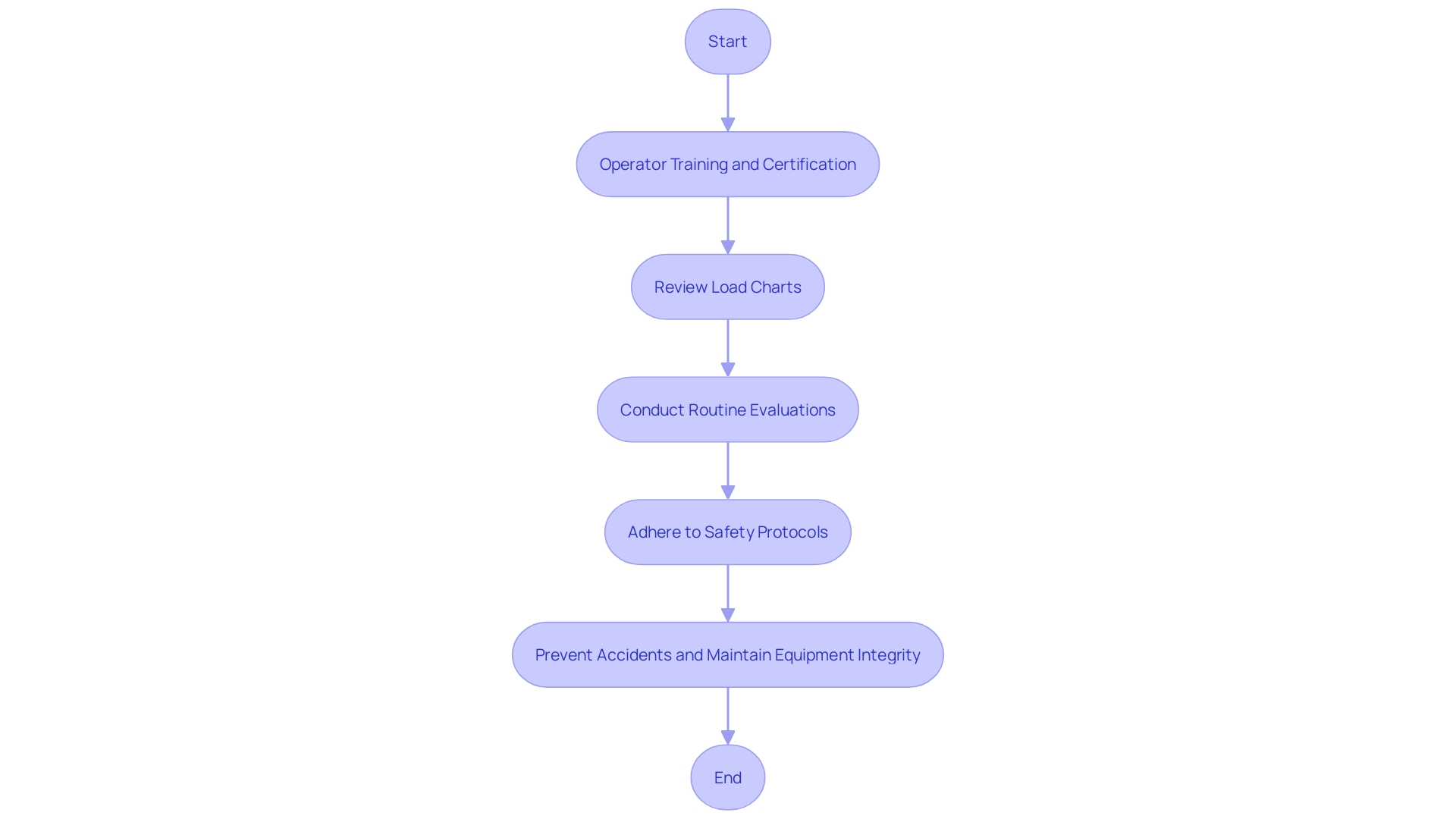 This flowchart outlines the essential steps for ensuring safety in lifting equipment operations, highlighting the importance of training, certification, and equipment evaluation.