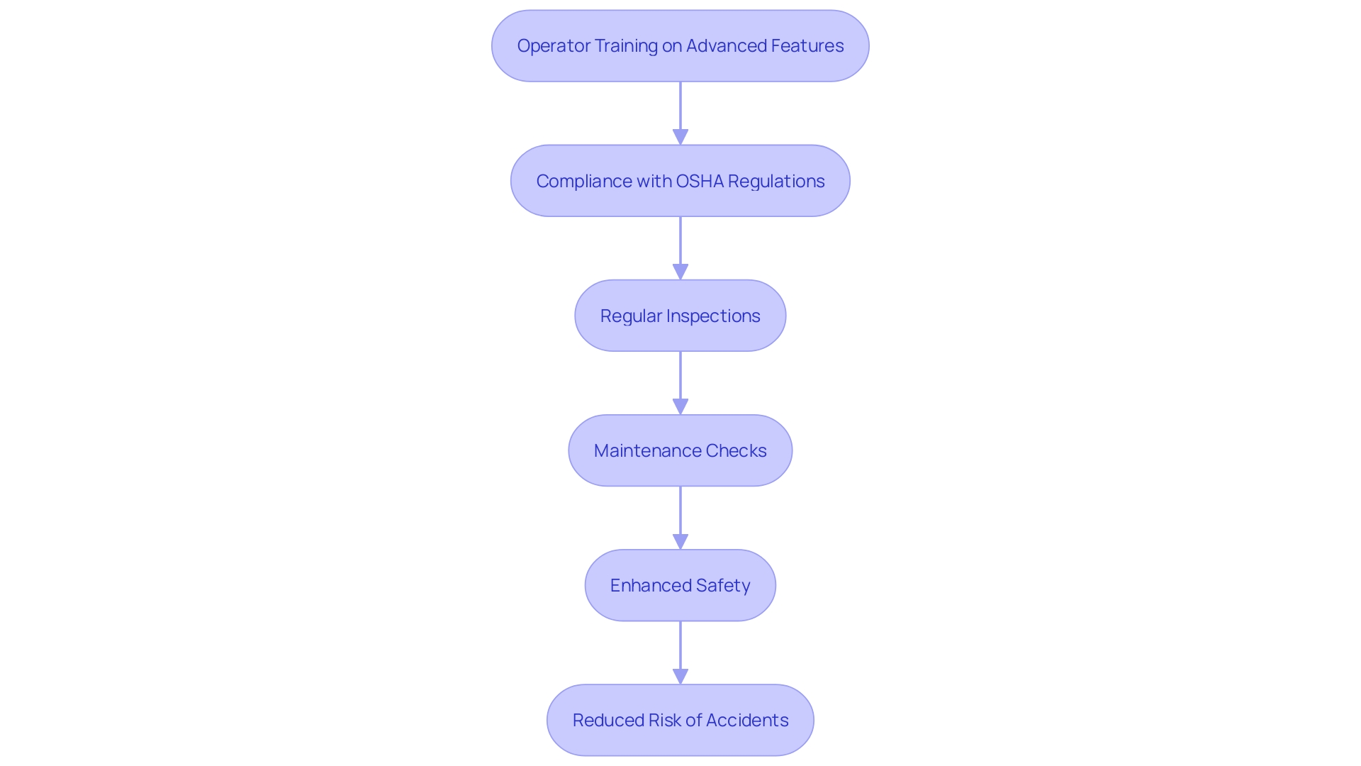 This flowchart outlines the essential steps for ensuring safety when using aerial platforms, highlighting training, compliance, and maintenance processes.