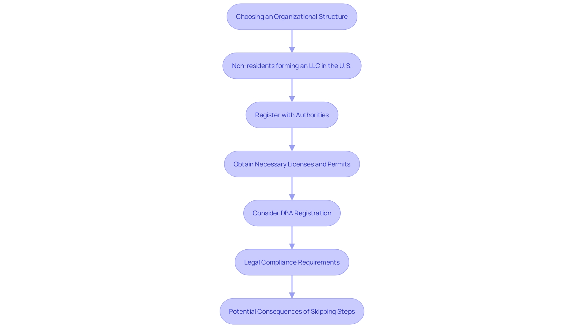 This flowchart outlines the essential steps for establishing a business structure, highlighting the processes involved in forming an LLC and obtaining necessary licenses and permits.