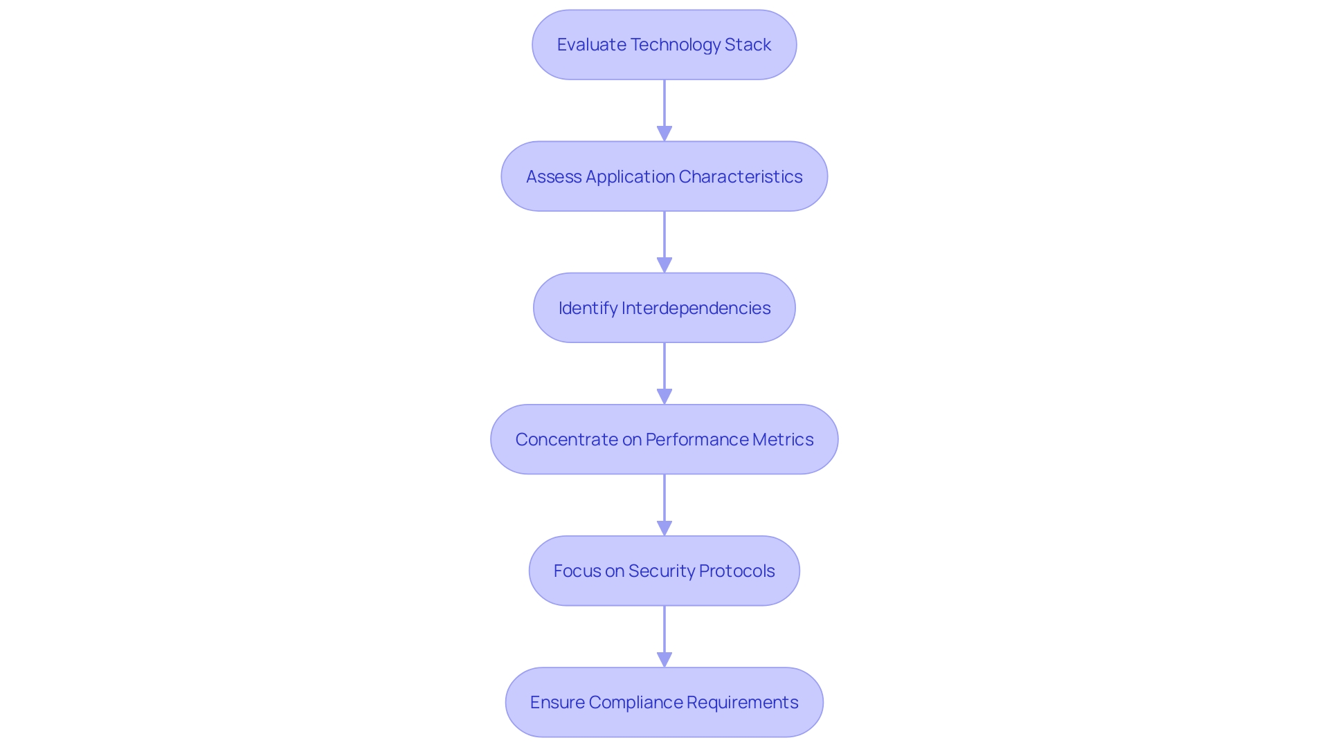 This flowchart outlines the essential steps for evaluating and transitioning to online services, highlighting key considerations and processes involved in the assessment of the current IT framework.