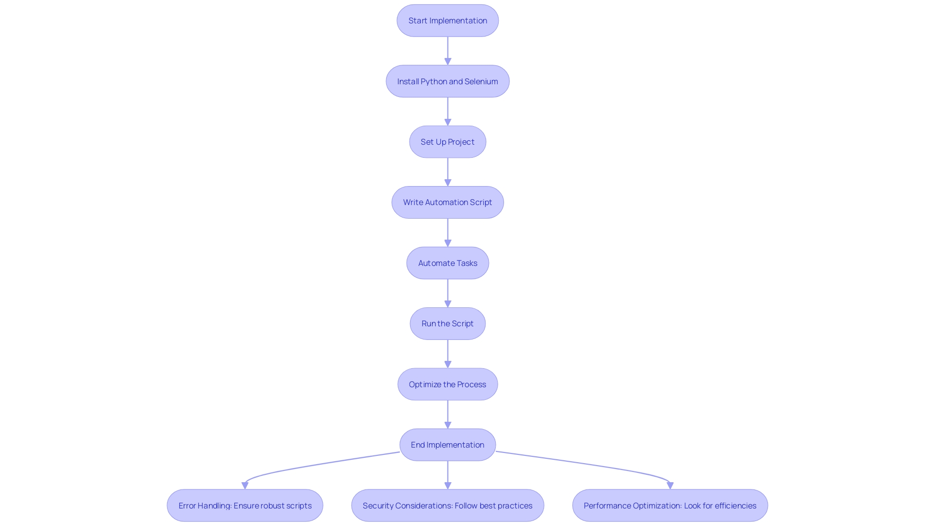 This flowchart outlines the essential steps for implementing Robotic Process Automation (RPA) using Python and Selenium, helping users visualize the process from installation to execution.