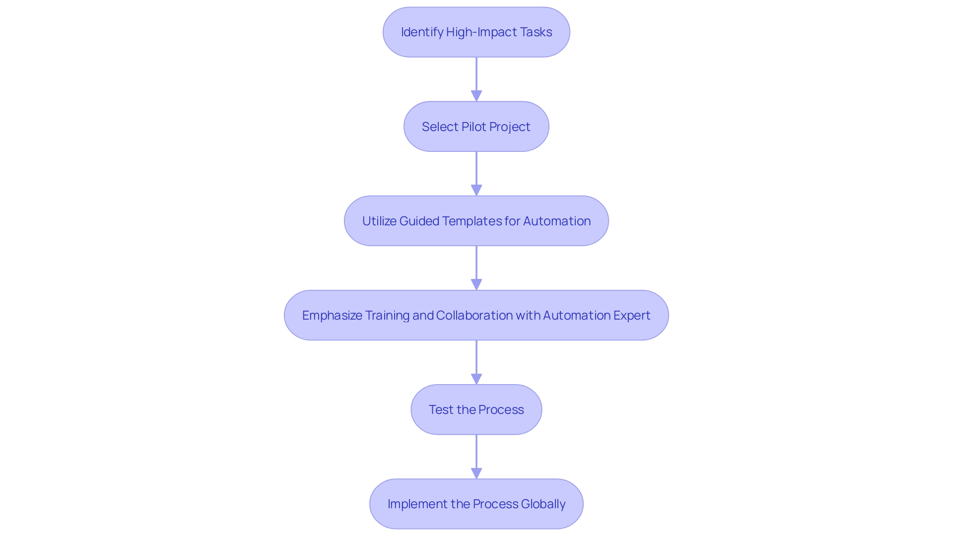 This flowchart outlines the essential steps for initiating a process improvement journey through mechanization. It visually guides users from identifying time-consuming tasks to implementing automated processes and ensuring ongoing support.