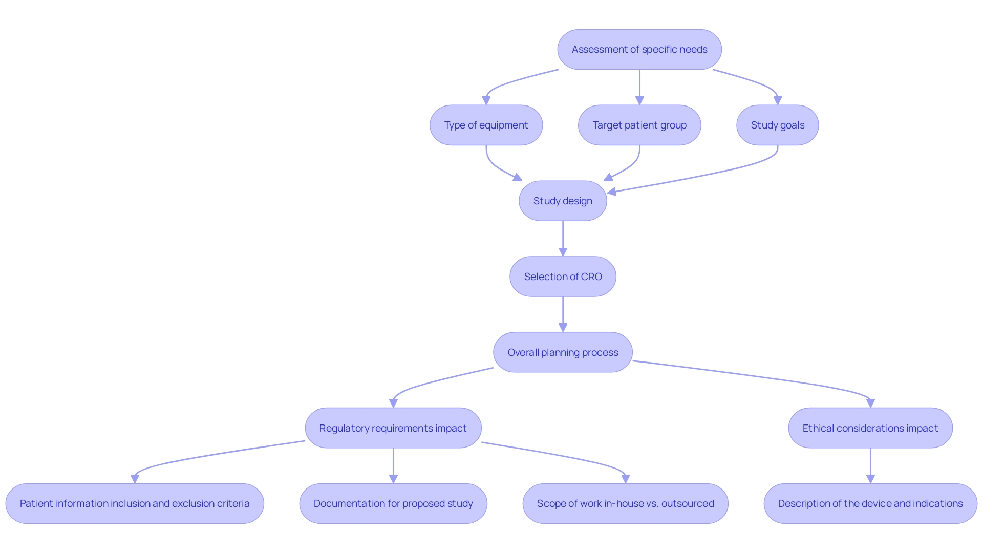 This flowchart outlines the essential steps for initiating a successful medical apparatus test, highlighting the importance of clear requirements and proper planning.