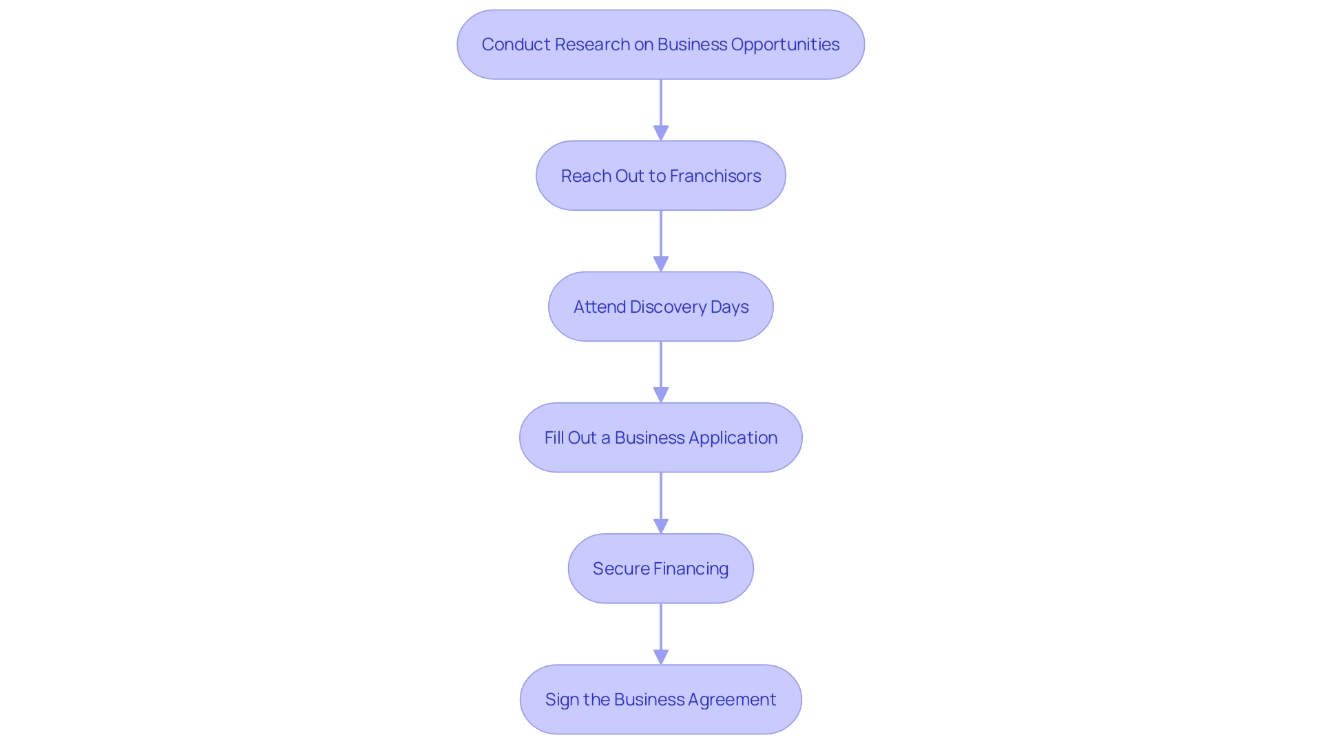 This flowchart outlines the essential steps for obtaining a business license, highlighting the sequential process from research to signing the business agreement.