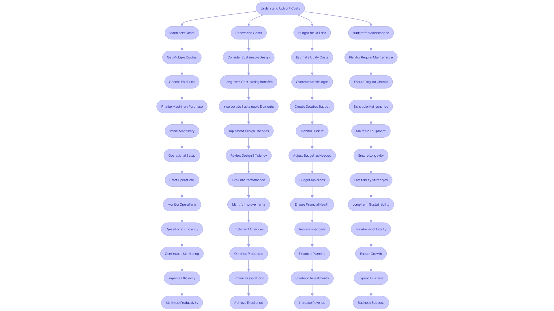 This flowchart outlines the essential steps for planning and managing a laundry facility's capital expenditures, highlighting key considerations and potential pitfalls.