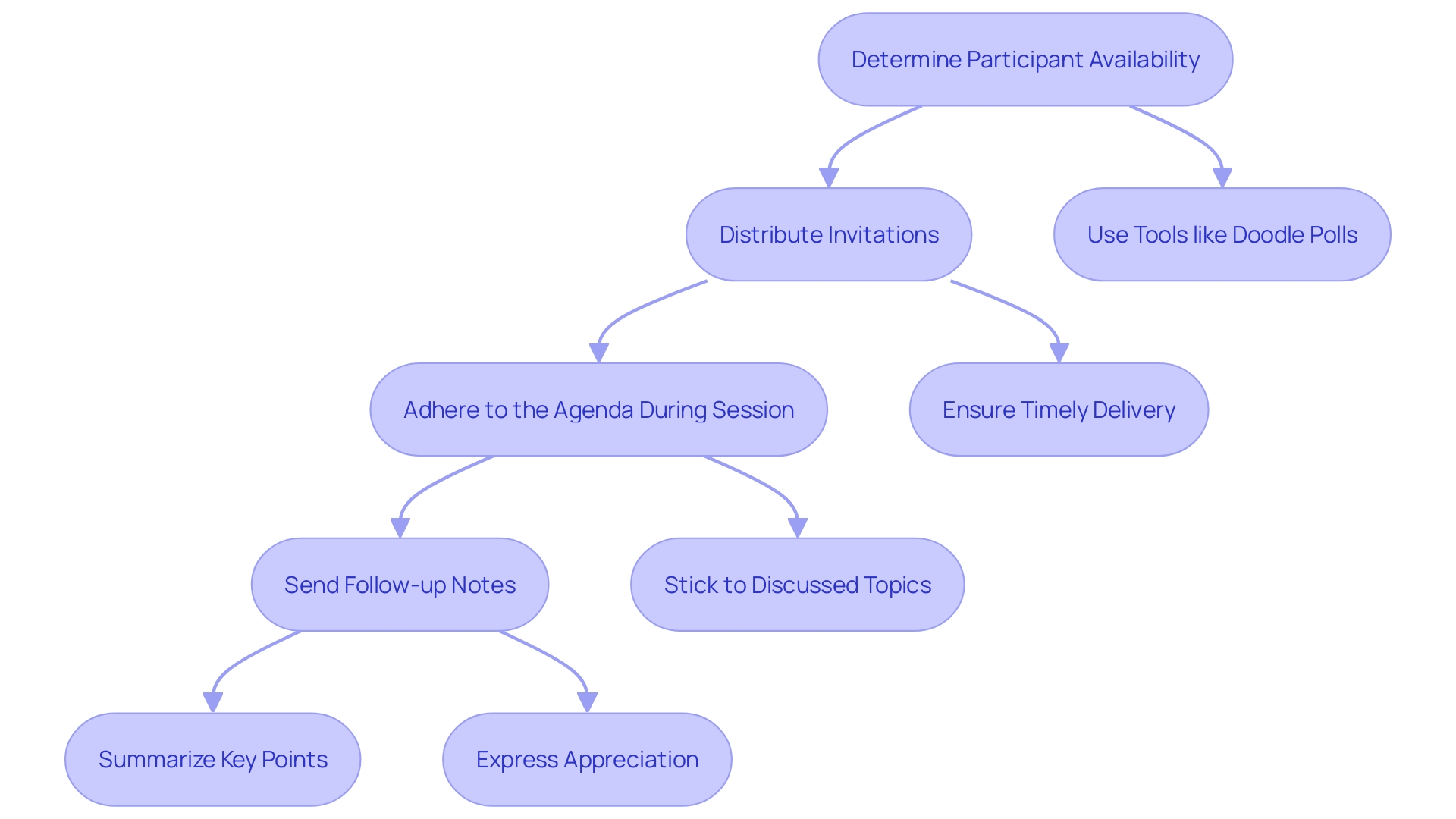 This flowchart outlines the essential steps for planning efficient gatherings, from scheduling to follow-up.