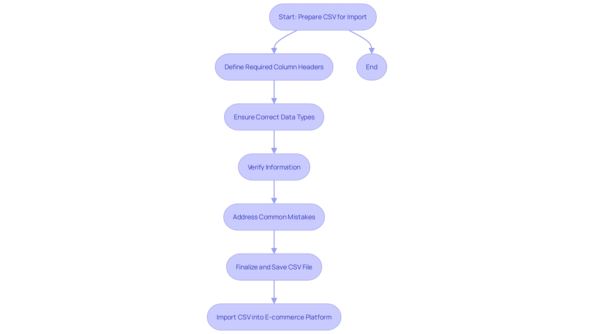 This flowchart outlines the essential steps for preparing a CSV file for import into an e-commerce platform, highlighting key requirements and common pitfalls to avoid during the process.