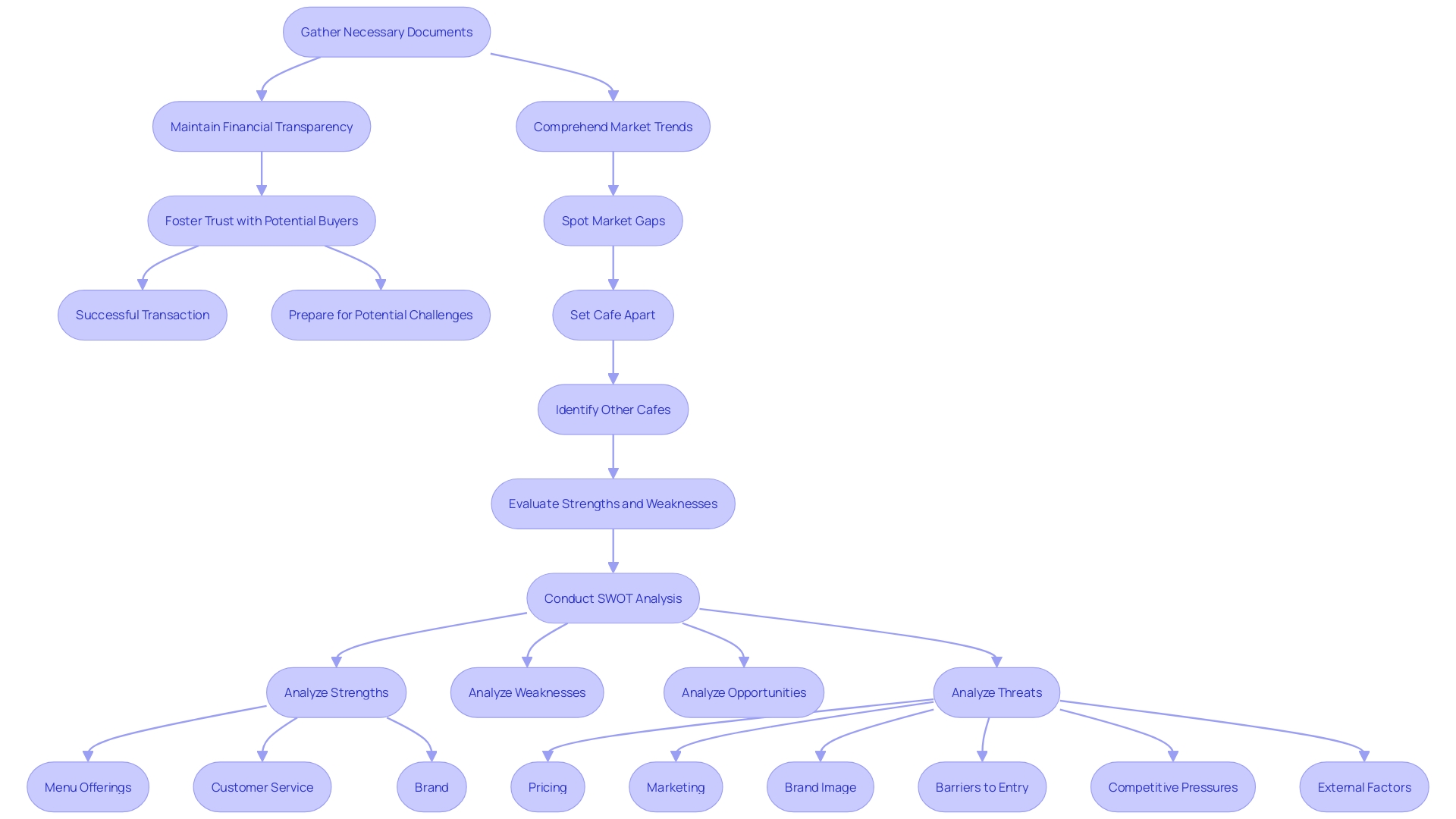 This flowchart outlines the essential steps for preparing a restaurant for sale, emphasizing the importance of organization and transparency in the process.