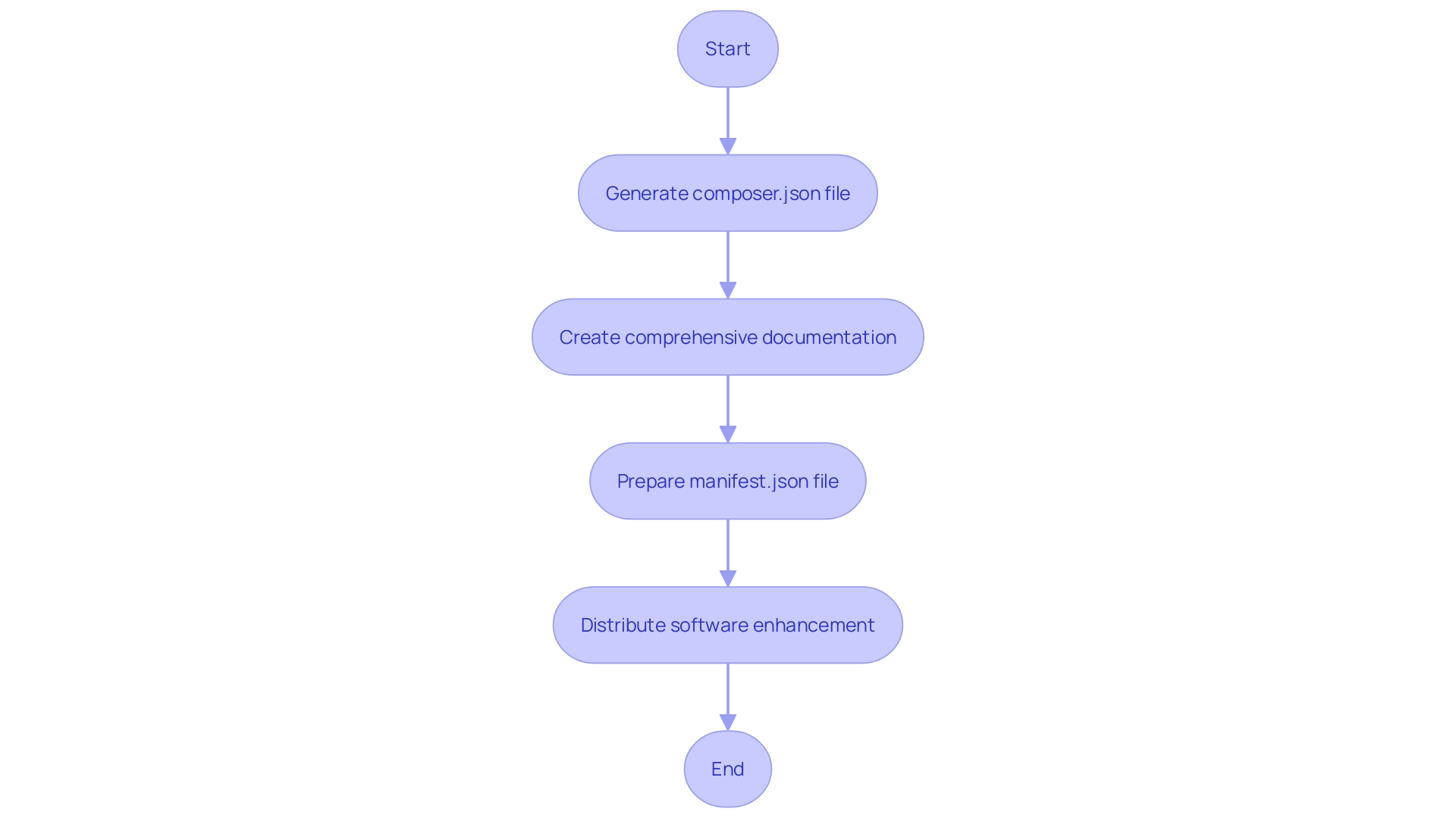 This flowchart outlines the essential steps for preparing a software enhancement for distribution, emphasizing the importance of documentation and metadata.