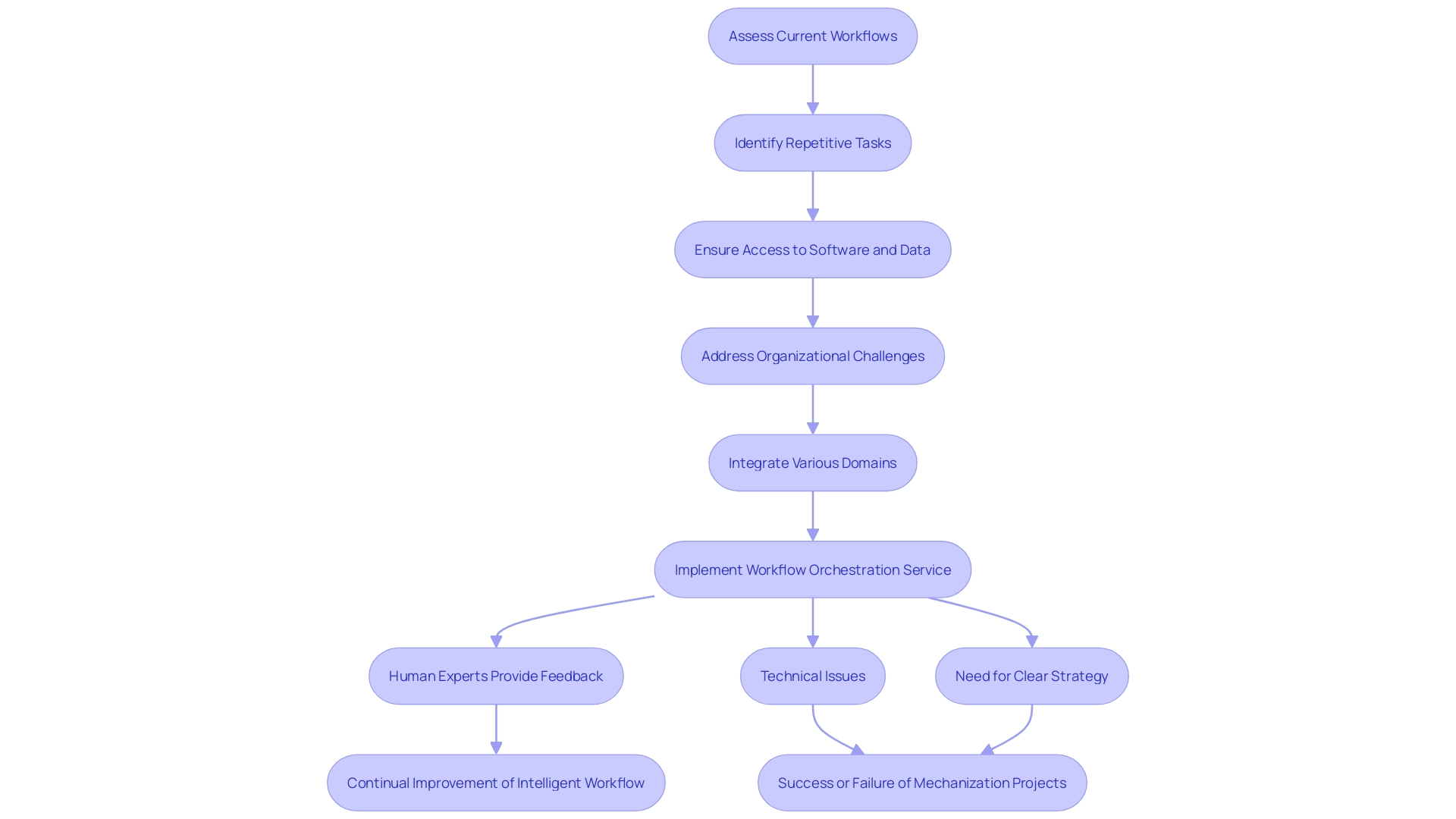 This flowchart outlines the essential steps for preparing an environment for automation, highlighting key considerations and potential challenges.