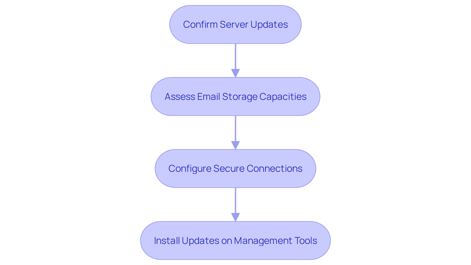 This flowchart outlines the essential steps for preparing an on-site email server for migration to an online platform, ensuring a secure and efficient transition.