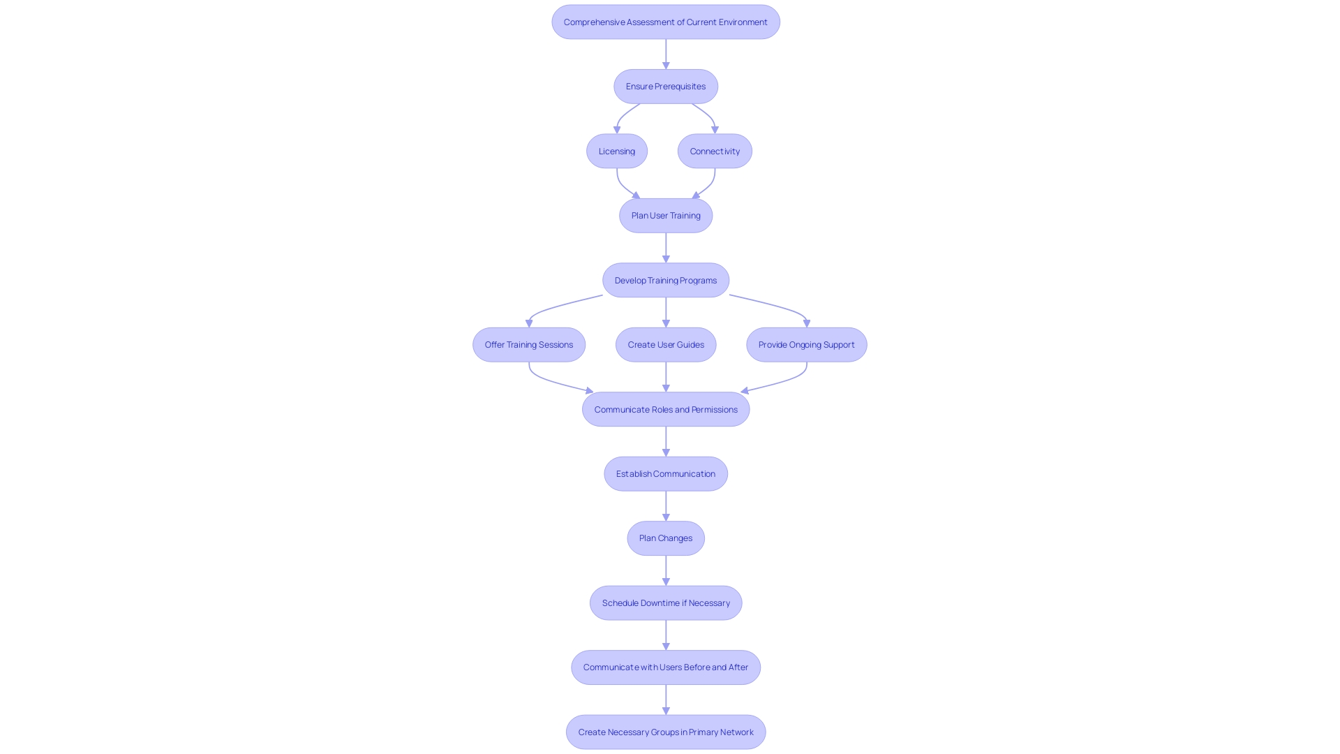 This flowchart outlines the essential steps for preparing and executing a successful transition to Exchange Online, highlighting assessment, planning, and support stages.