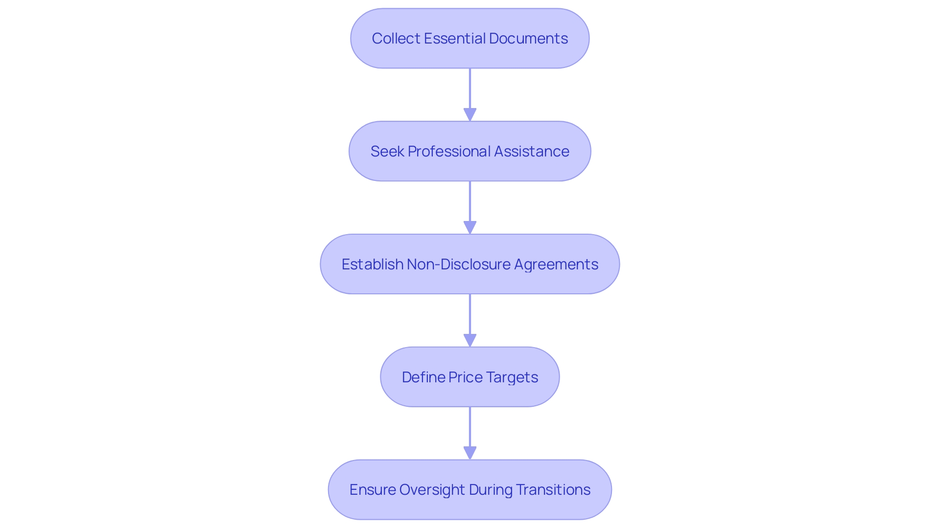 This flowchart outlines the essential steps for preparing for the closing phase of a business transaction, emphasizing the importance of planning, documentation, and professional assistance.