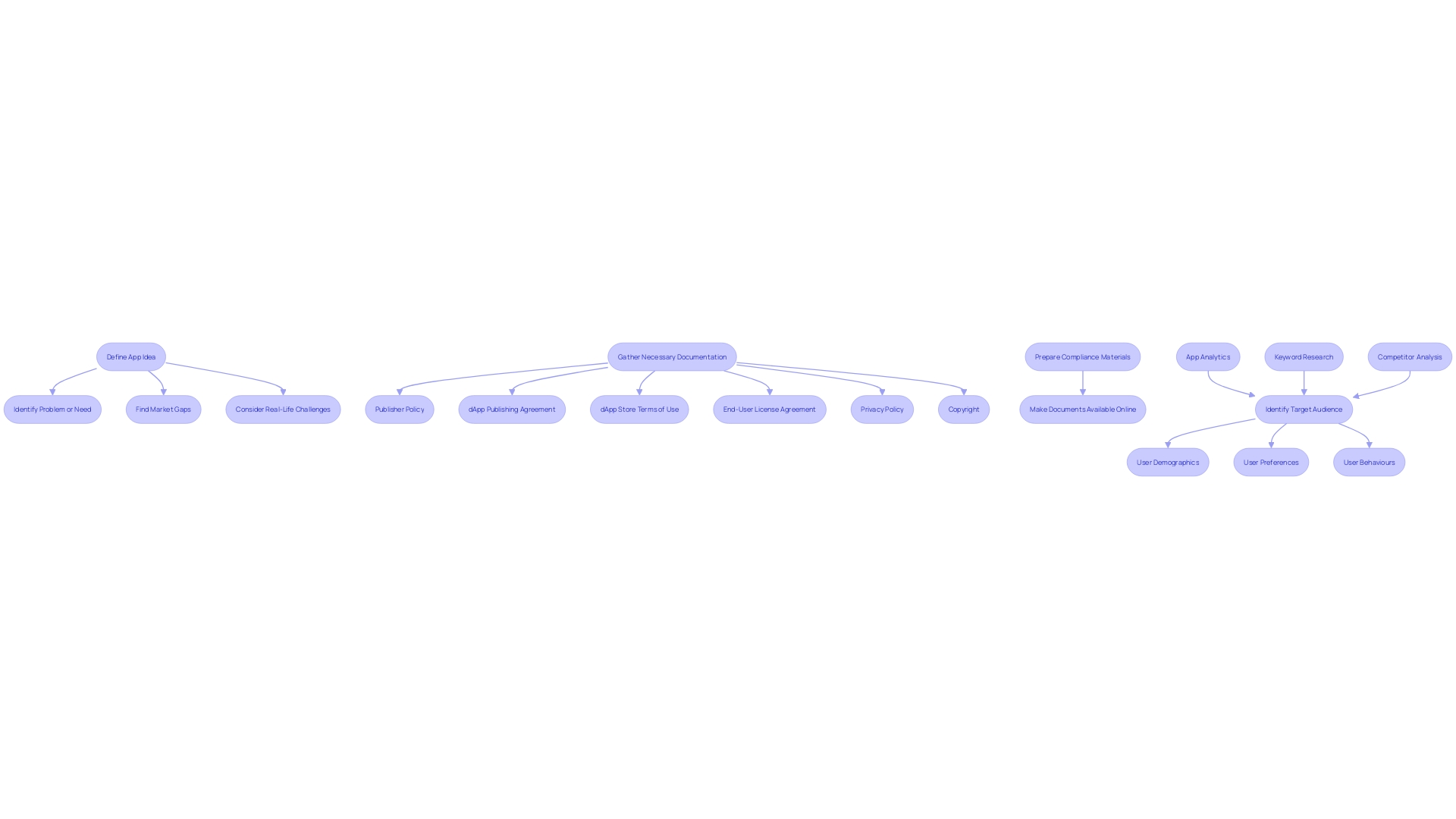 This flowchart outlines the essential steps for publishing an app, from documentation preparation to submission guidelines.