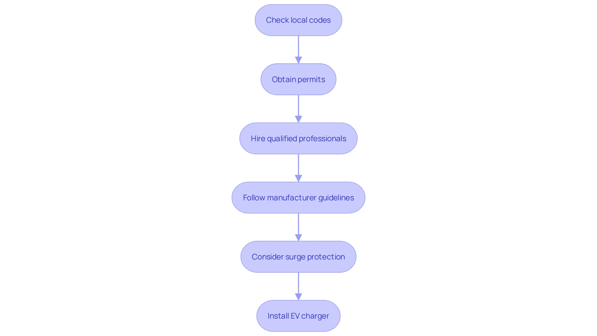 This flowchart outlines the essential steps for safely and compliantly installing an EV charger, ensuring adherence to local codes and regulations.