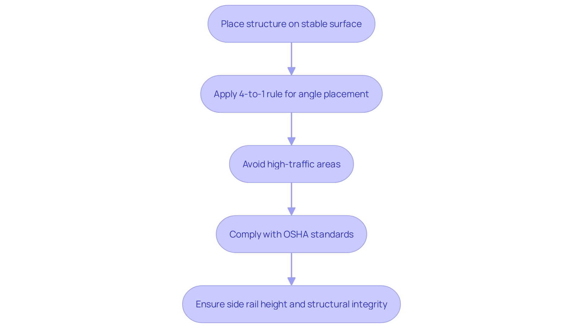 This flowchart outlines the essential steps for safely setting up and using a climbing structure, ensuring compliance with safety standards and minimizing accident risks.