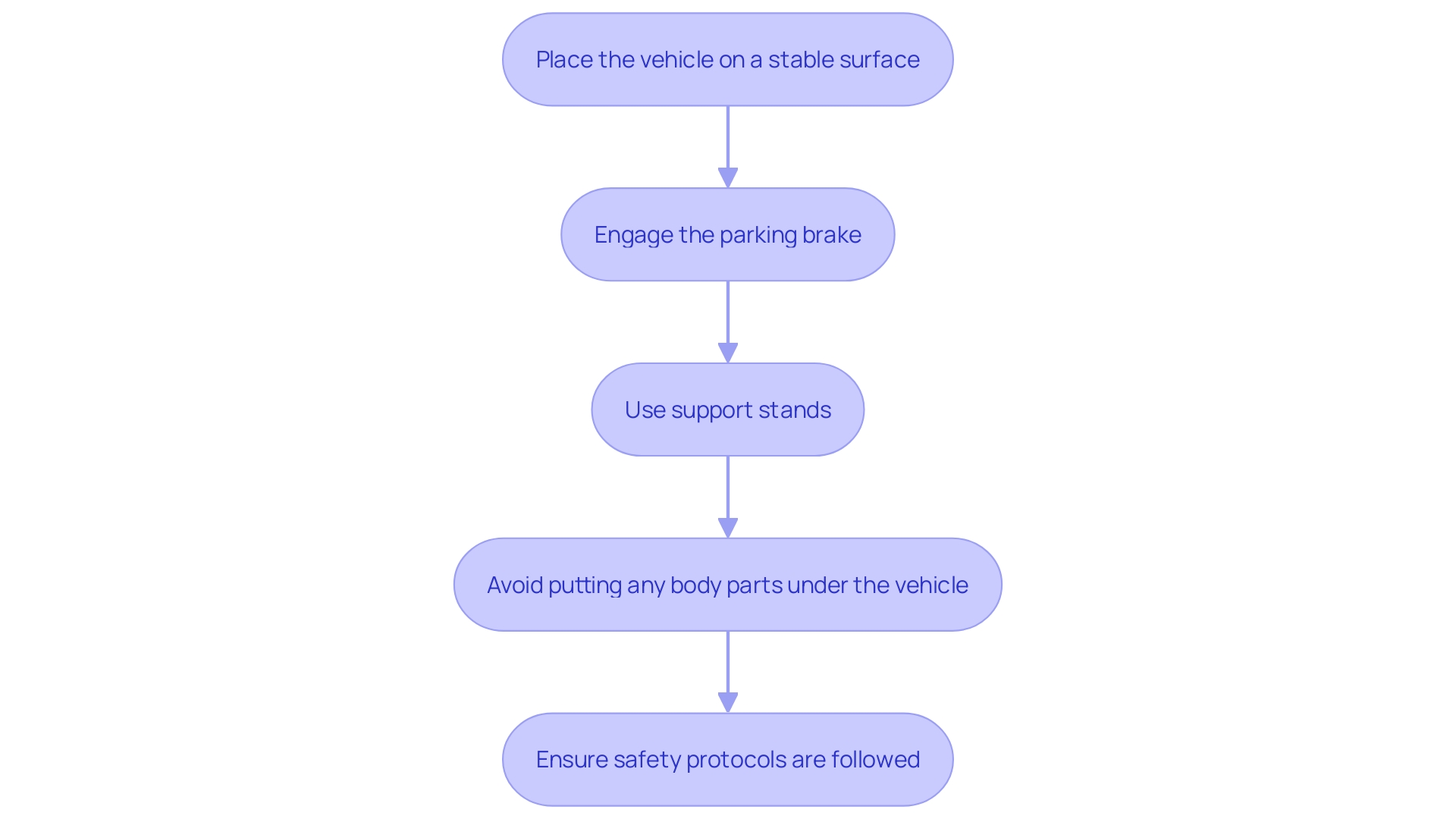 This flowchart outlines the essential steps for safely using a car jack to prevent accidents and injuries.