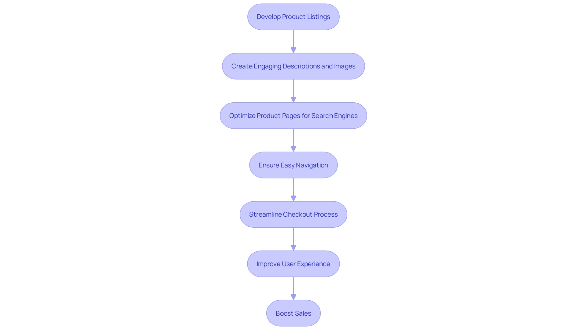 This flowchart outlines the essential steps for setting up an online store, focusing on product listing, site navigation, and checkout process optimization.