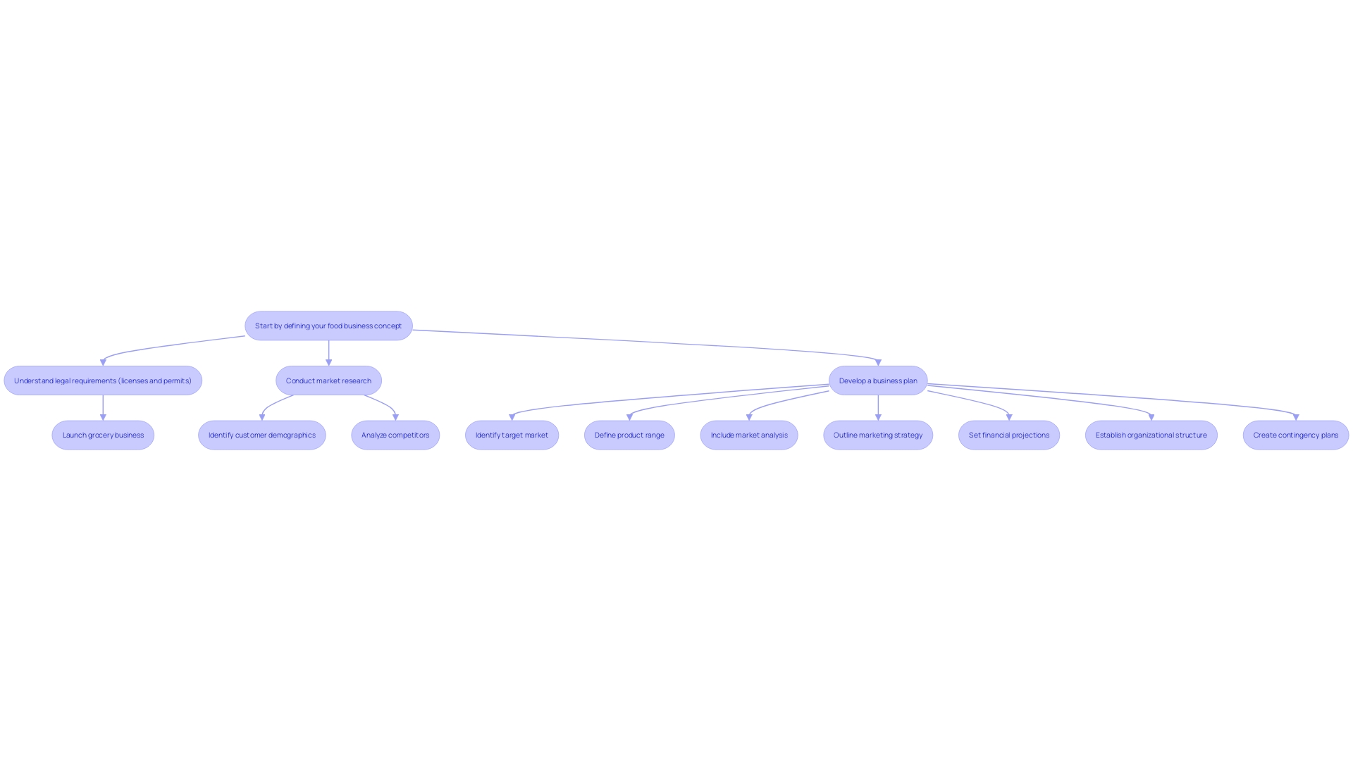 This flowchart outlines the essential steps for starting a grocery business, emphasizing legal requirements, market analysis, and business planning.