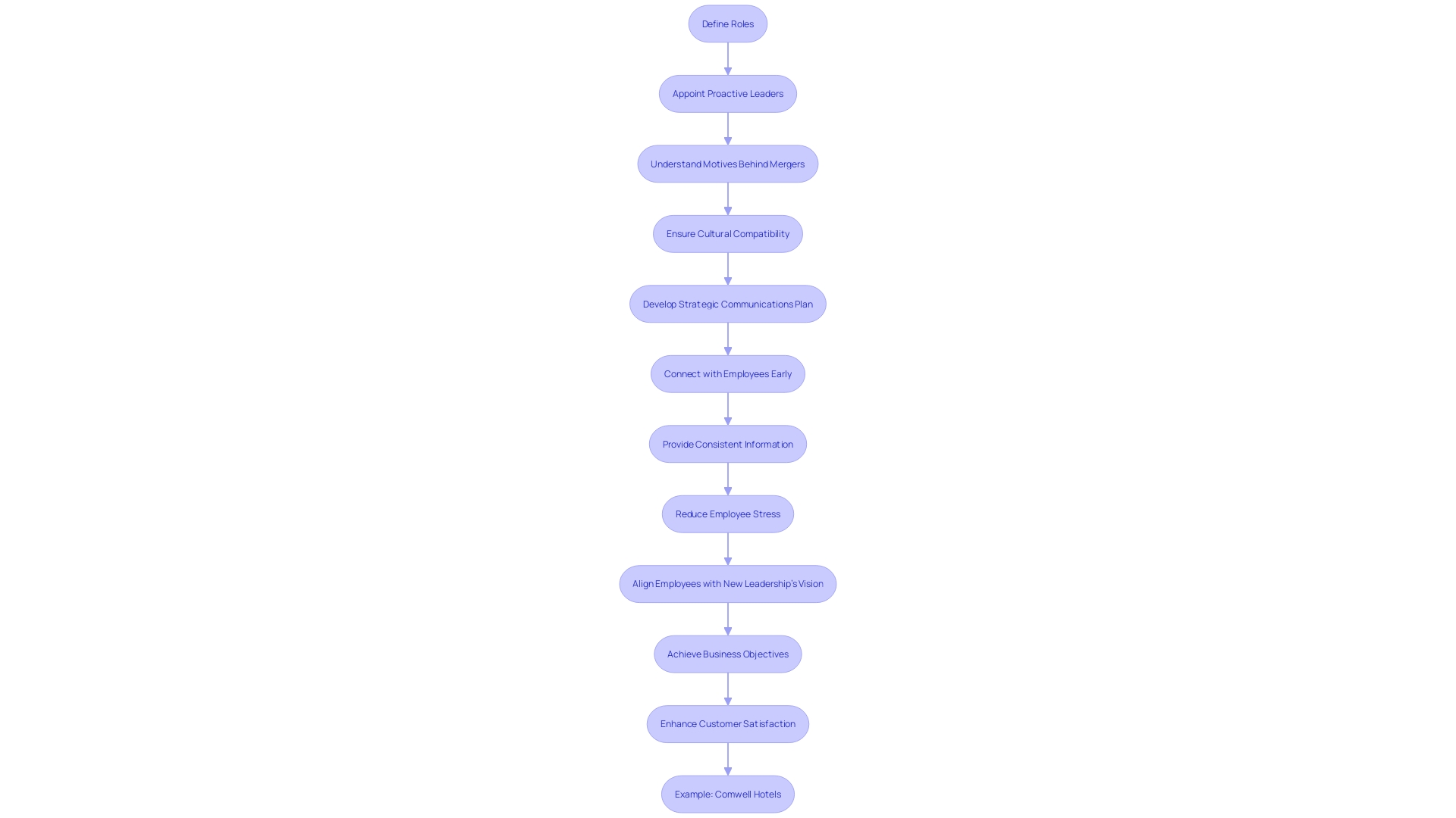 This flowchart outlines the essential steps for successful post-purchase integration in business, emphasizing the importance of planning and leadership roles.