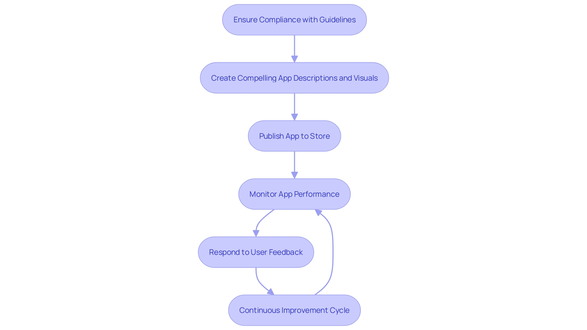 This flowchart outlines the essential steps for successfully publishing a mobile app on the Apple App Store and Google Play Store, including compliance with guidelines, creating app descriptions, and monitoring performance.