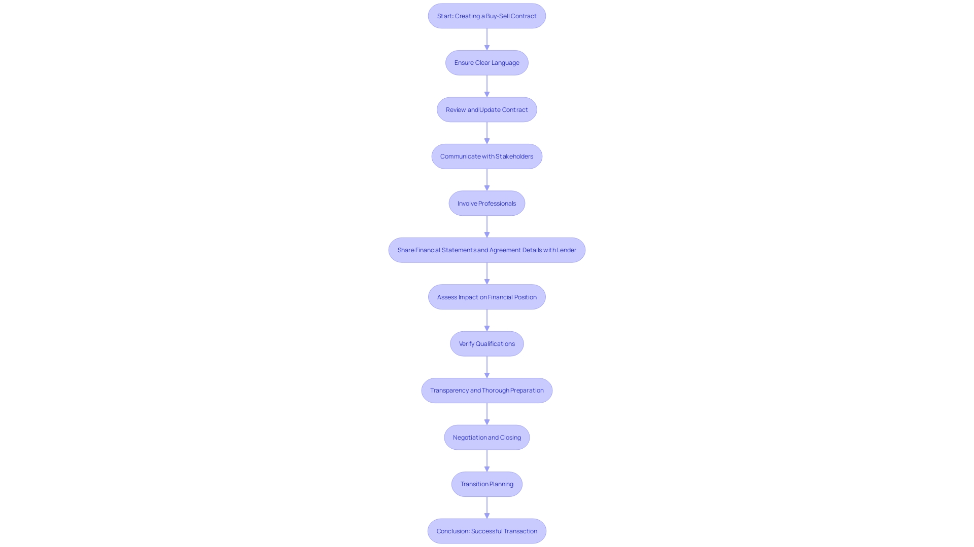 This flowchart outlines the essential steps in creating a buy-sell contract, highlighting the importance of clarity, stakeholder communication, and professional involvement.