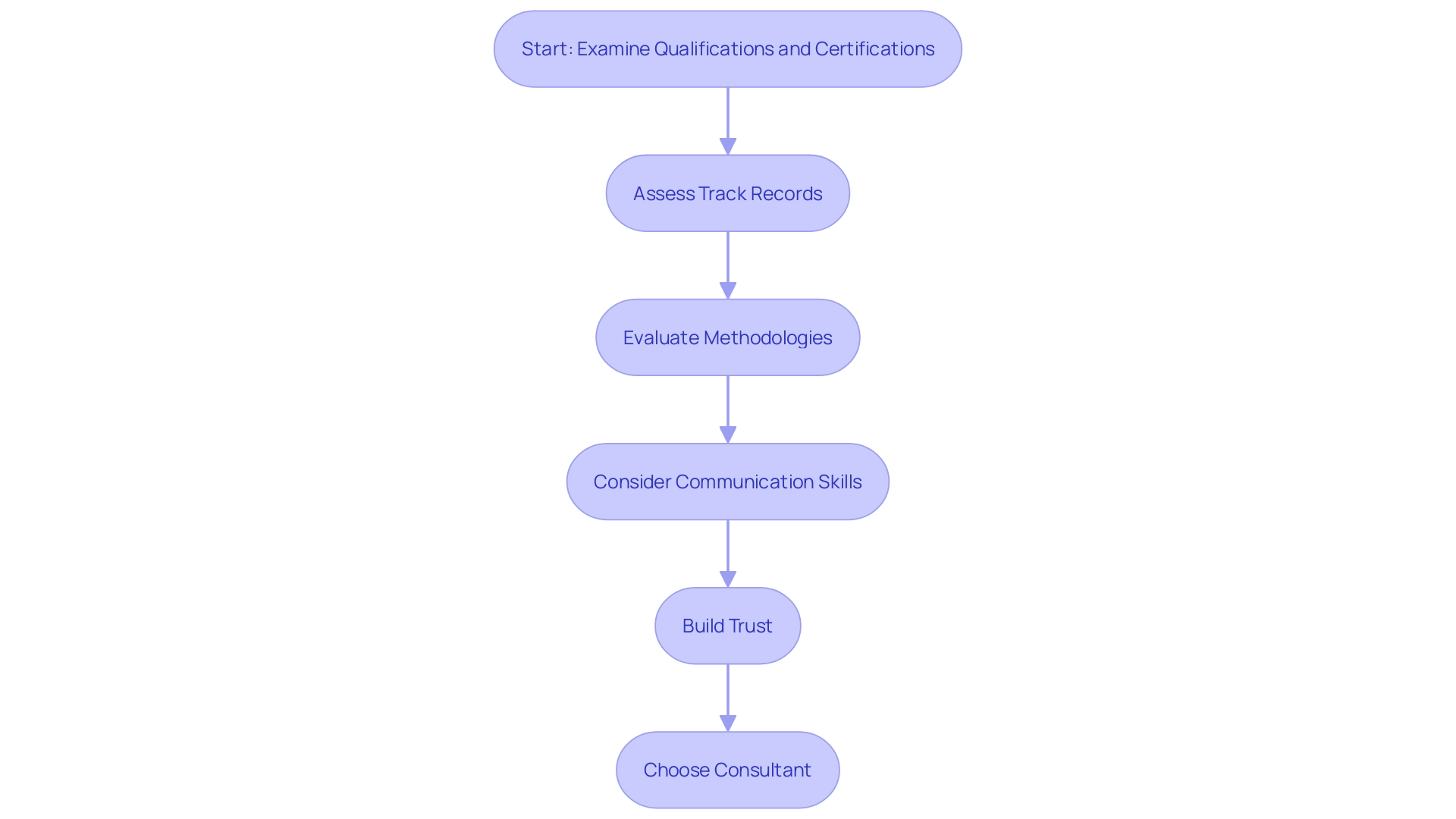 This flowchart outlines the essential steps in evaluating and selecting the right consultants for your organization.