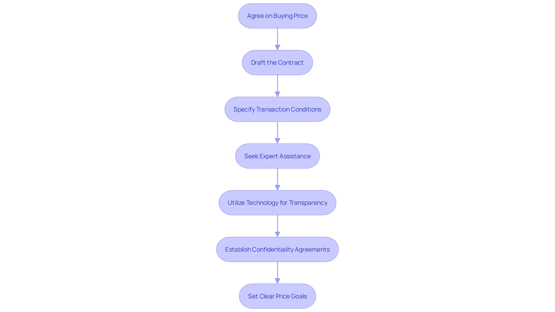 This flowchart outlines the essential steps in preparing a purchase contract for a merger or acquisition, highlighting key actions and considerations to ensure a successful transaction.