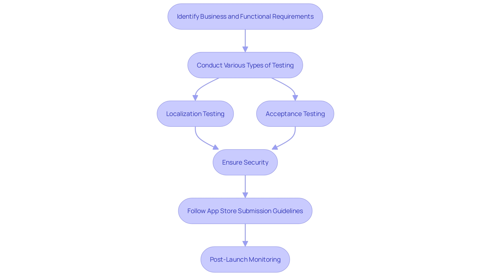 This flowchart outlines the essential steps in the app testing and launch process, highlighting key stages from requirement documentation to post-launch monitoring.