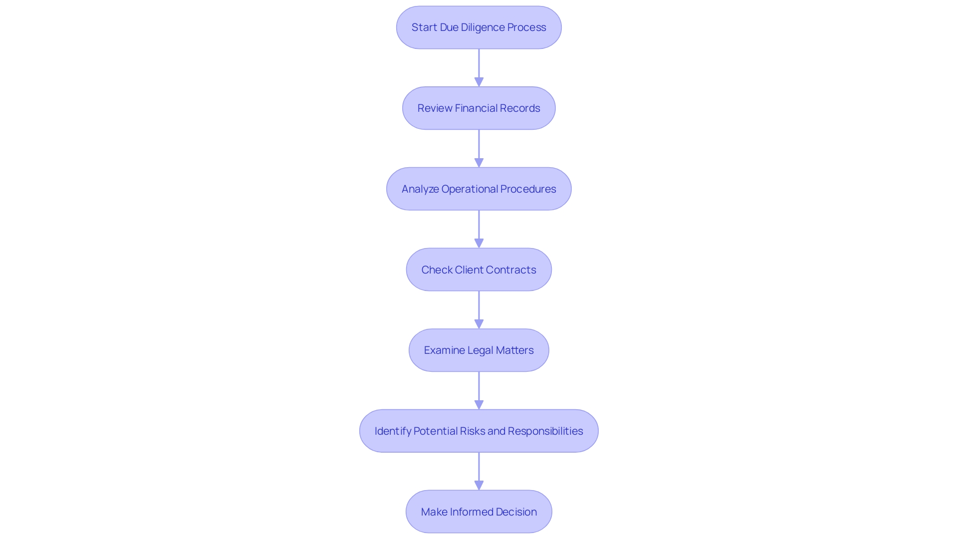 This flowchart outlines the essential steps in the investigation process for acquiring a bookkeeping firm, highlighting key areas of focus such as financial records, operational procedures, and legal matters.