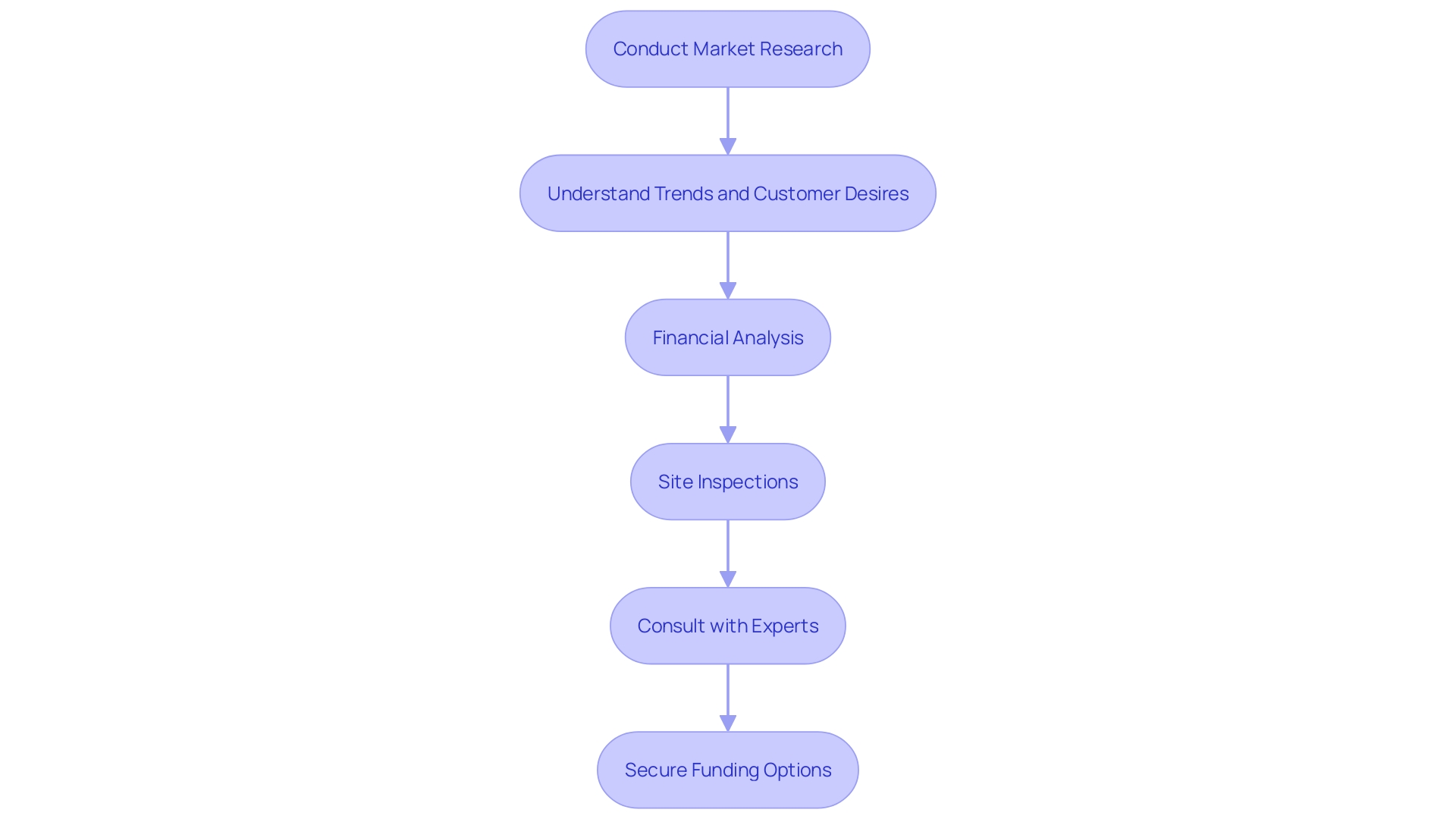 This flowchart outlines the essential steps involved in acquiring an eatery, from initial research to securing funding, highlighting the importance of strategic planning and expert consultation.