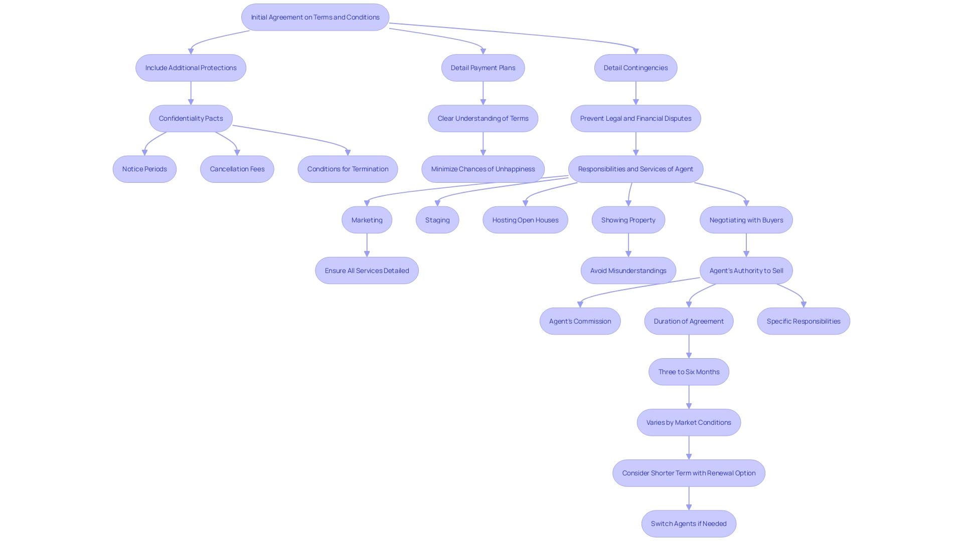 This flowchart outlines the essential steps involved in creating a buying contract for business transactions, highlighting the importance of clarity, mutual understanding, and additional protections.