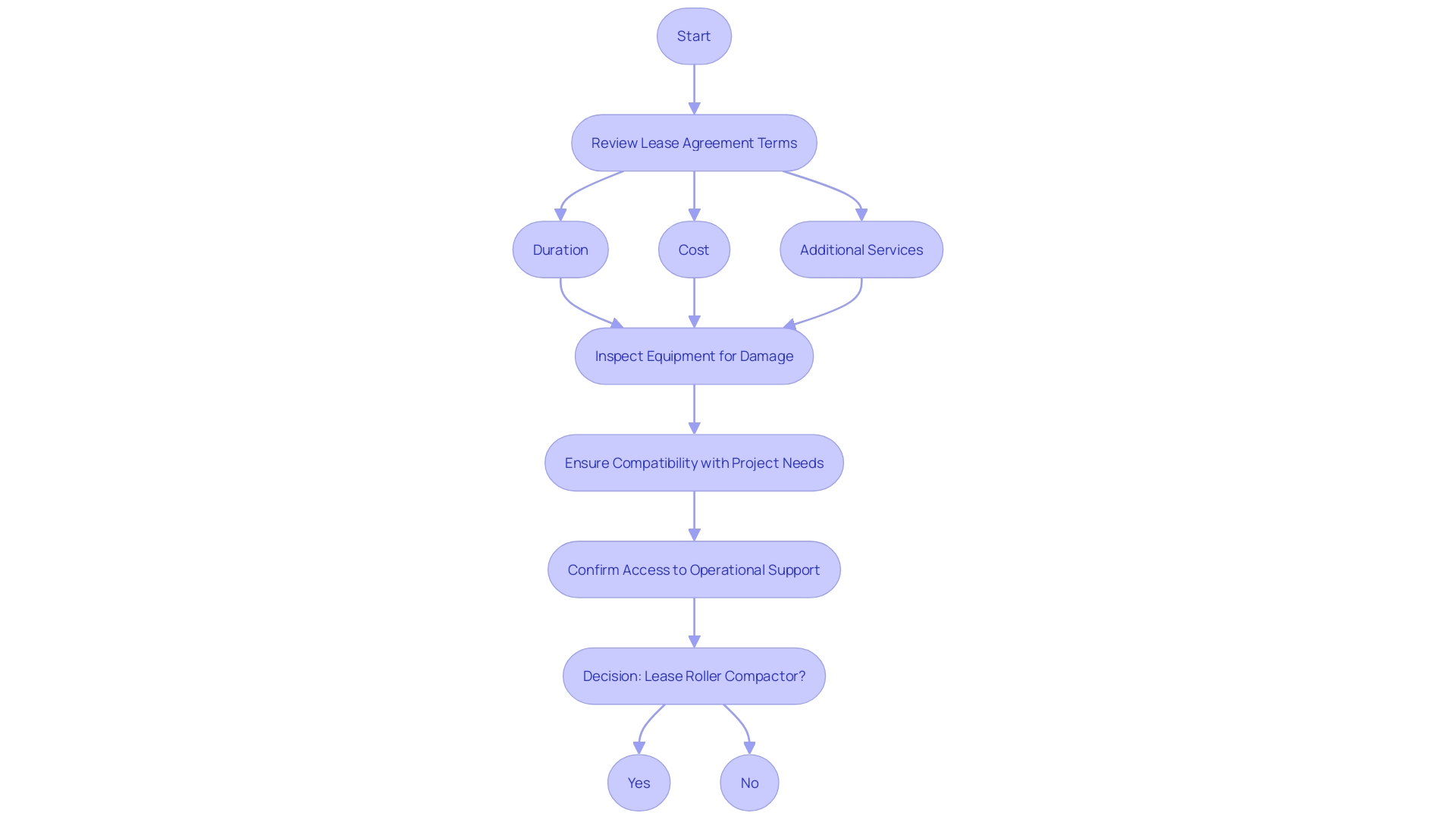 This flowchart outlines the essential steps to consider when leasing a roller compactor, highlighting key factors such as agreement terms, equipment compatibility, and support services.