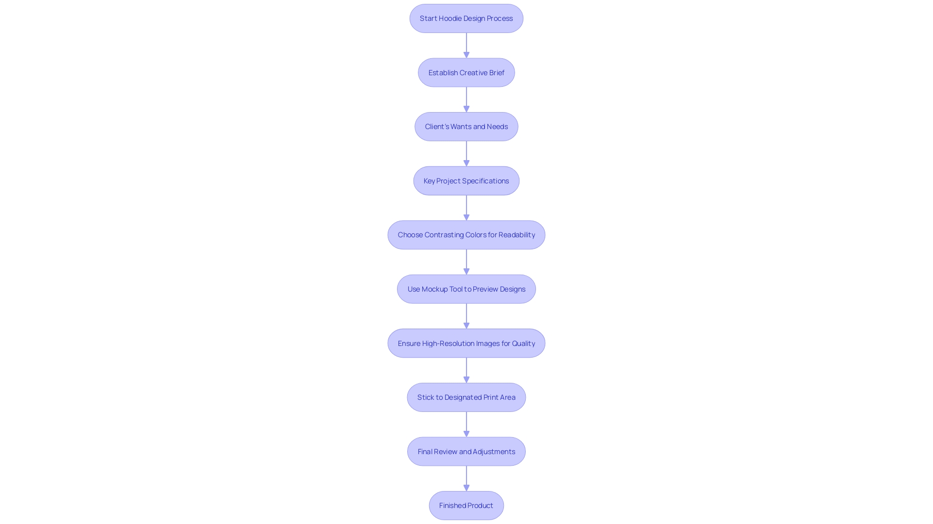 This flowchart outlines the essential steps to create a custom hoodie, emphasizing the importance of color selection, mockup previews, image resolution, and adhering to print area specifications.