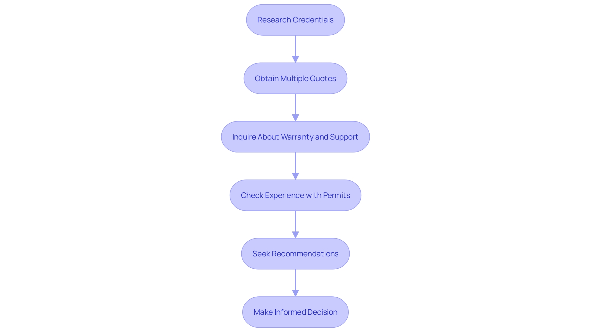 This flowchart outlines the essential steps to follow when choosing an installer for your EV charger, ensuring a safe and efficient installation process.