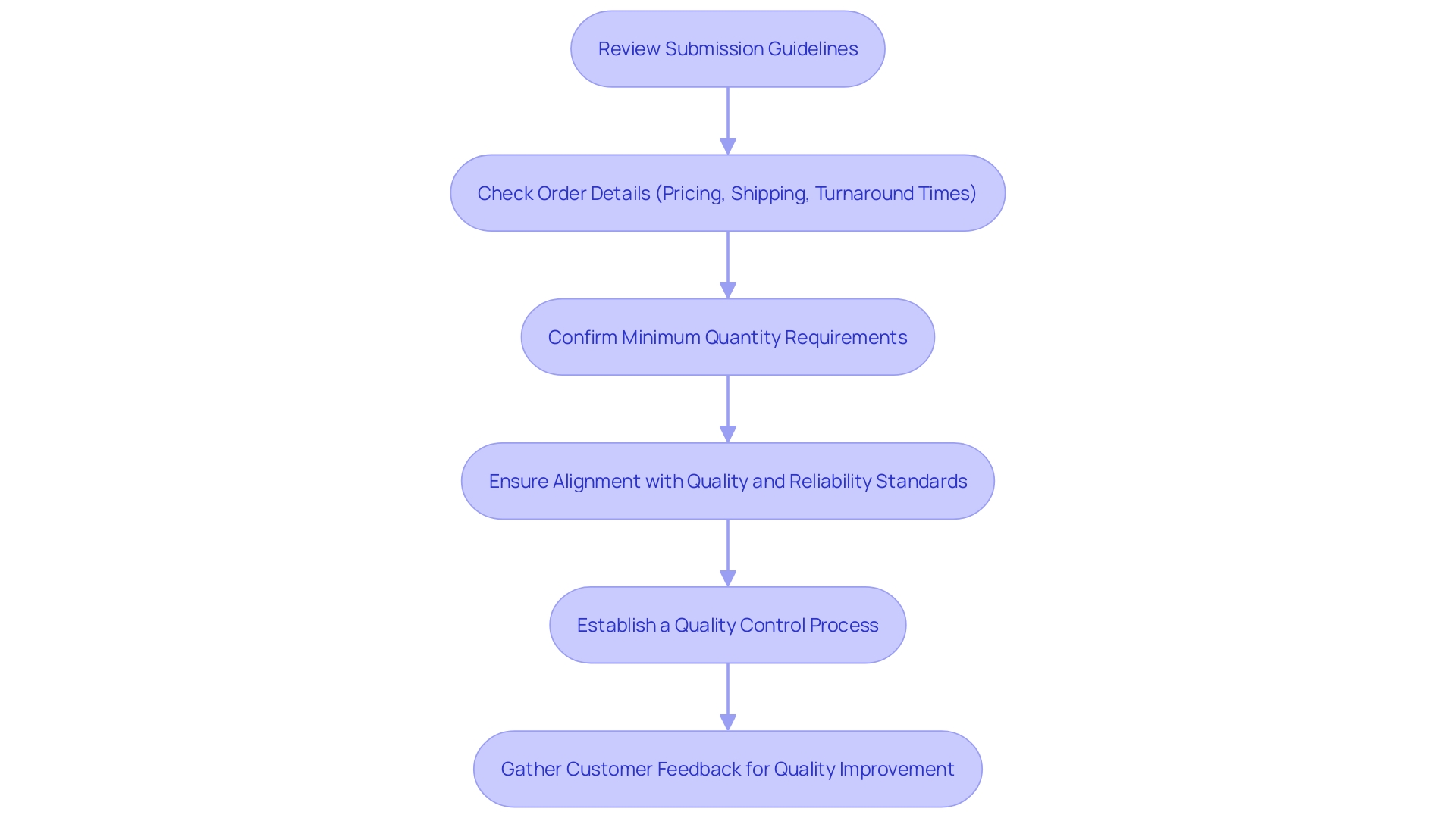 This flowchart outlines the essential steps to follow when collaborating with a custom hoodie manufacturer, from reviewing submission guidelines to confirming order details.