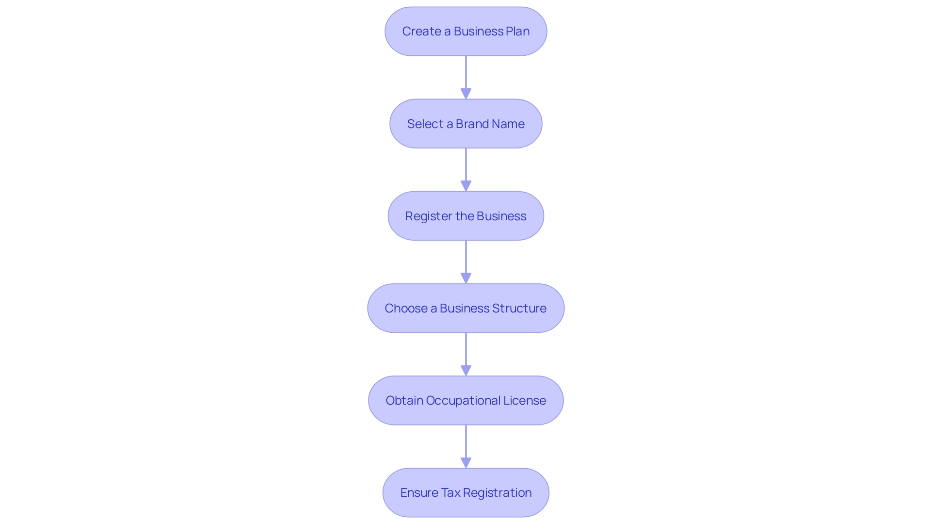 This flowchart outlines the essential steps to launch an online jewelry store, from initial planning to compliance and marketing.