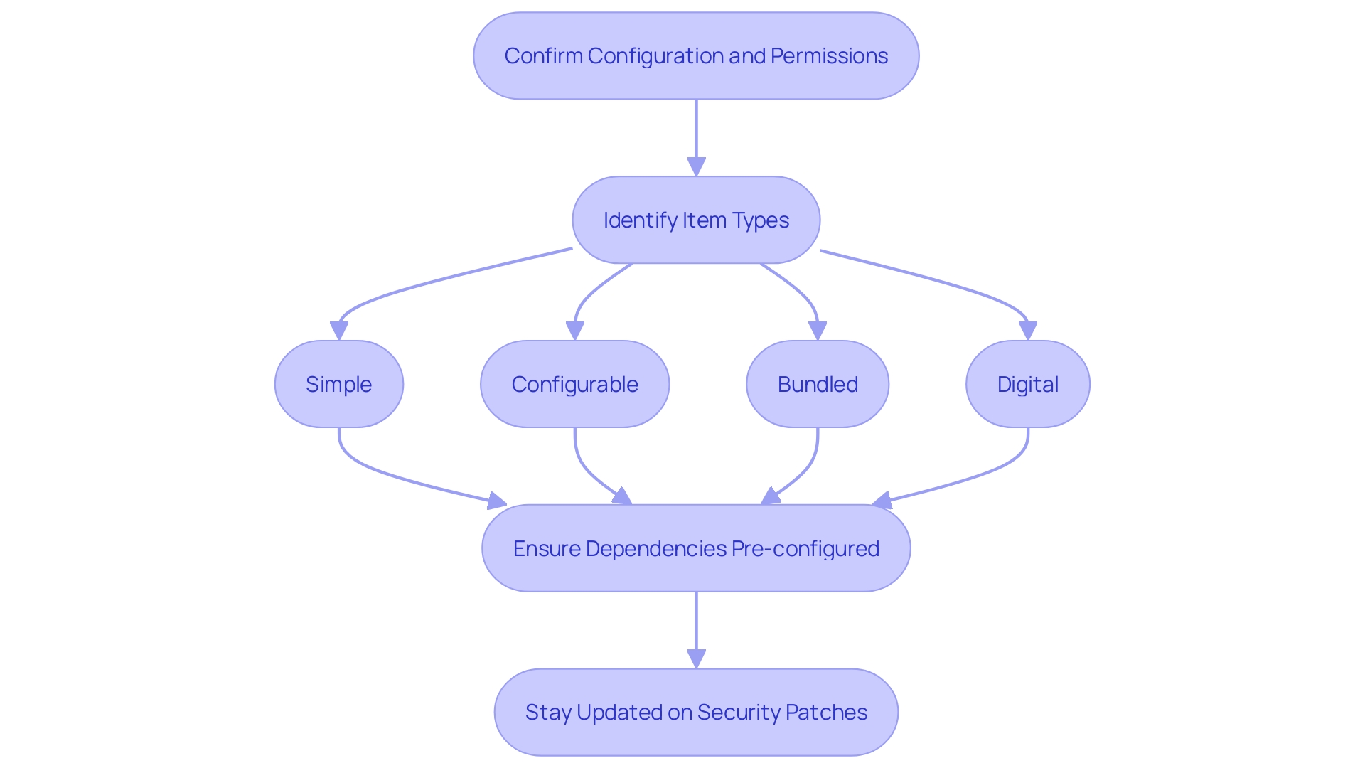 This flowchart outlines the essential steps to prepare for item transfer in Magento 2, emphasizing configuration, permissions, item types, dependencies, and security updates.