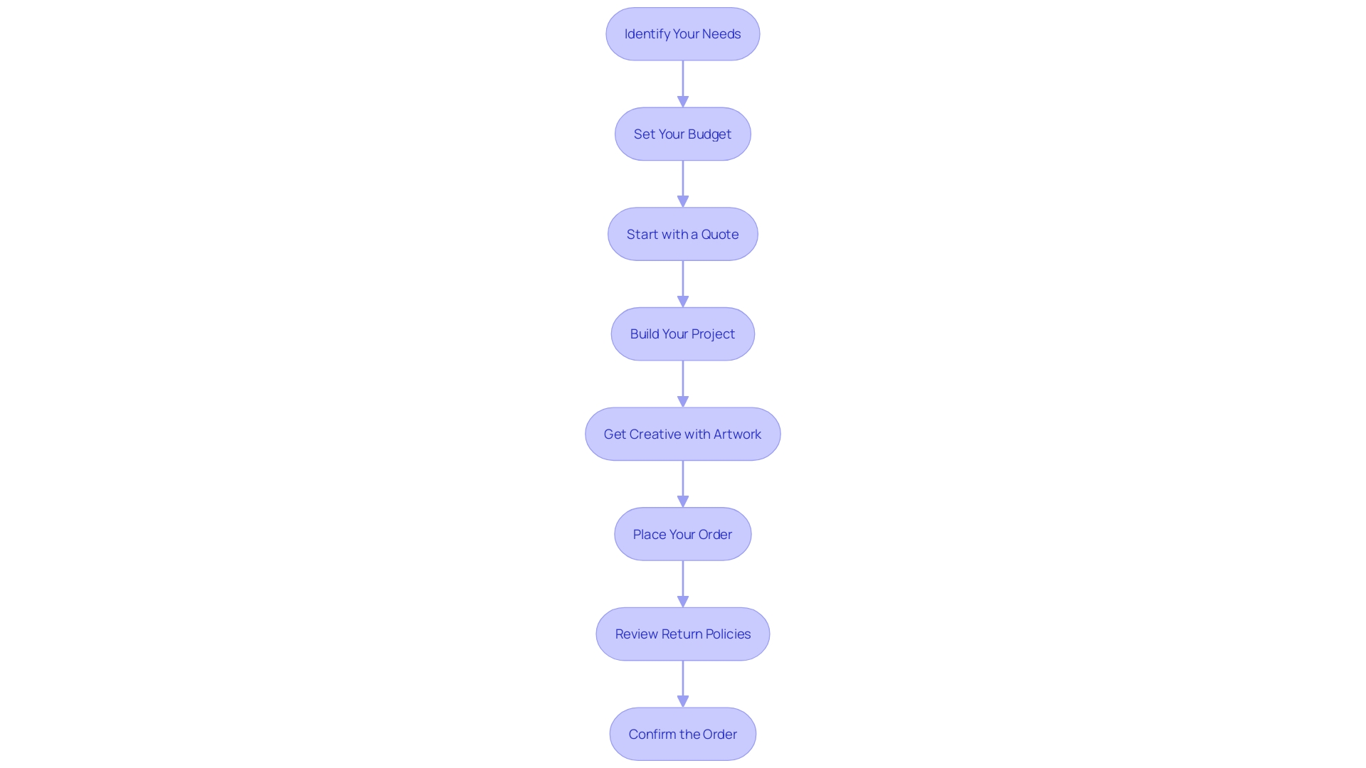 This flowchart outlines the essential steps to take before placing a custom t-shirt order, emphasizing the importance of detail and planning.