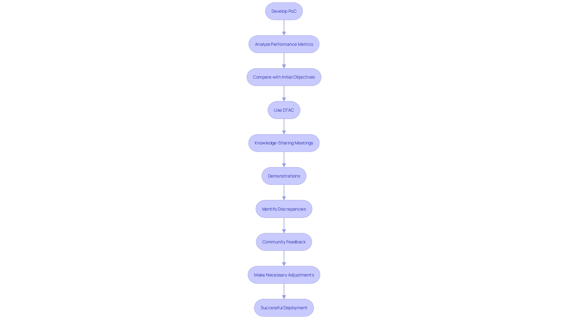 This flowchart outlines the evaluation process for an AI Proof of Concept (PoC), highlighting key steps from development to deployment.