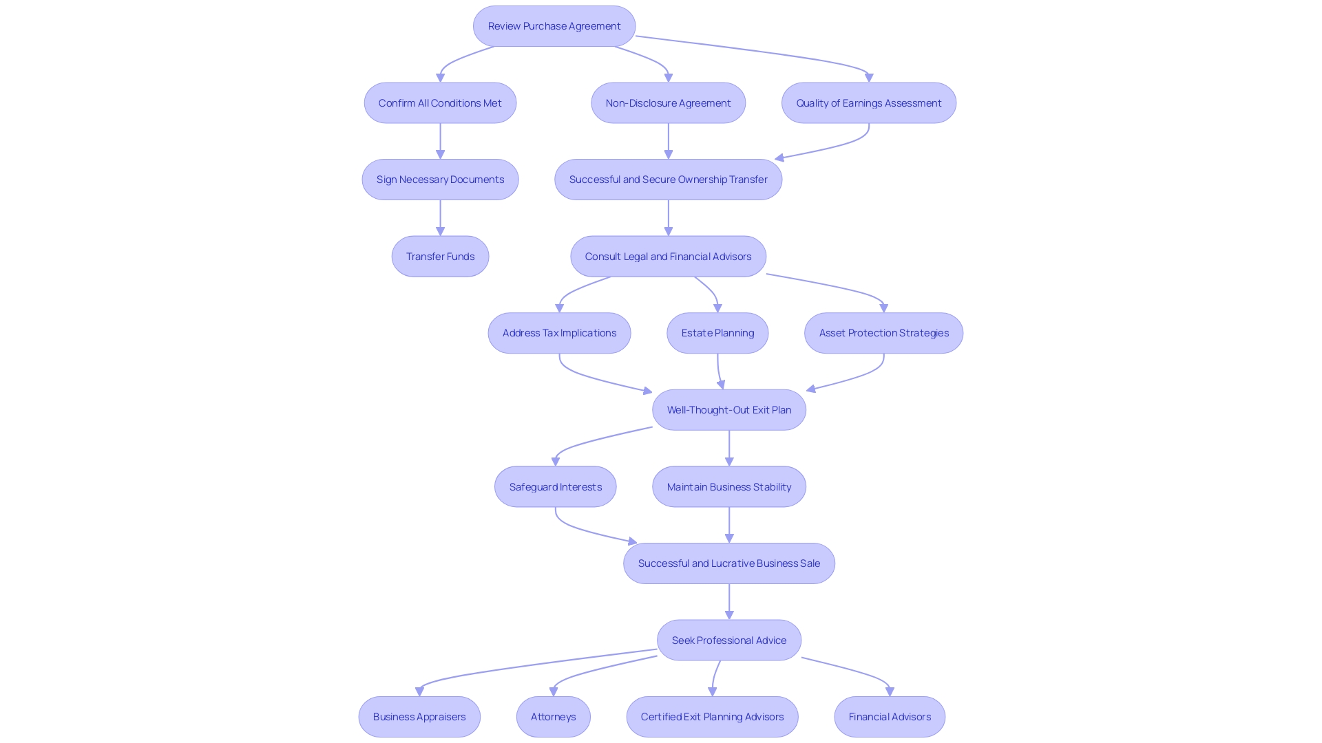 This flowchart outlines the final steps in the business buying process, emphasizing the importance of thorough review and documentation before ownership transfer.