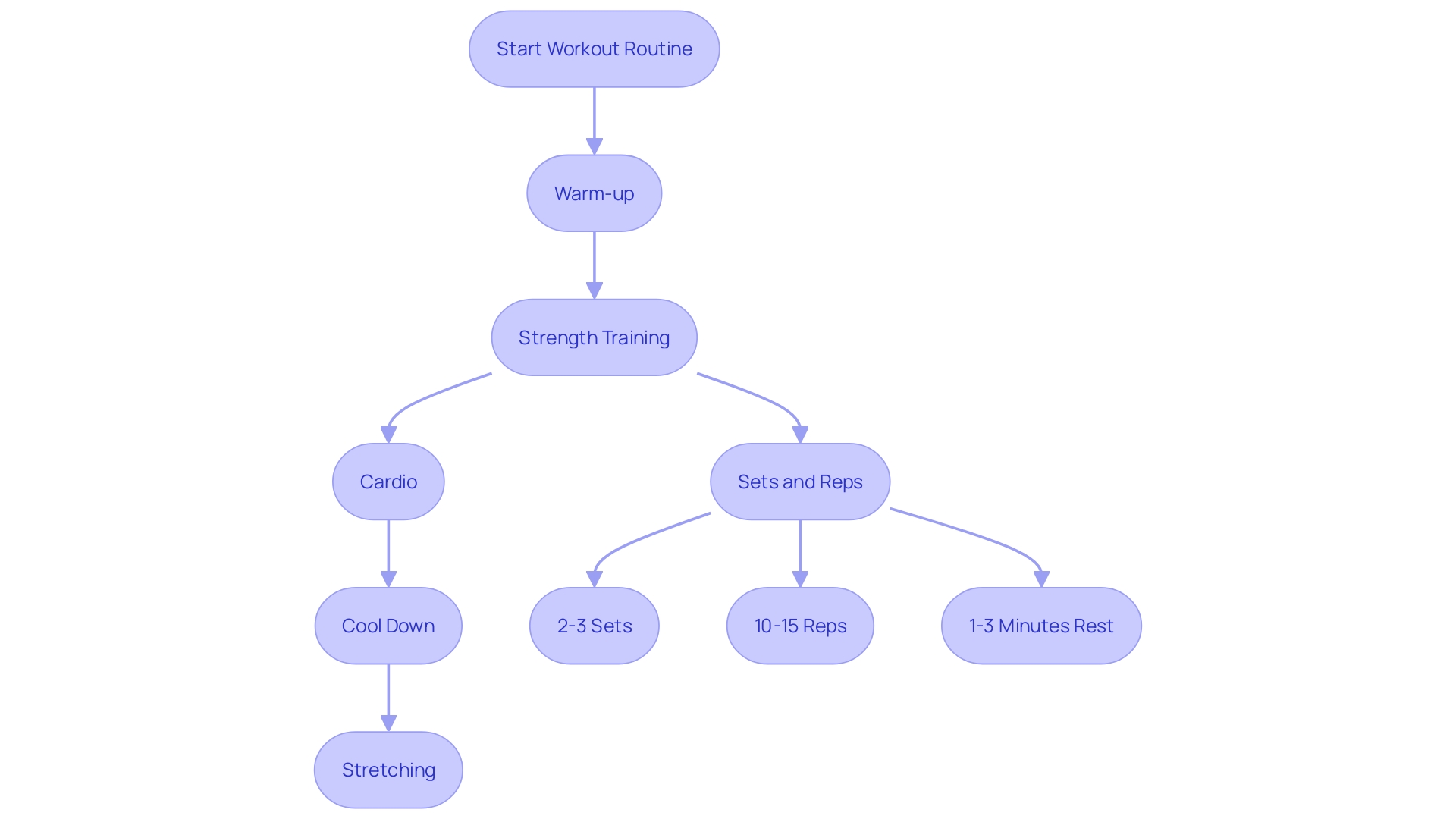 This flowchart outlines the ideal structure for a weekly workout routine, highlighting the key components and their sequence for effective fitness and weight management.